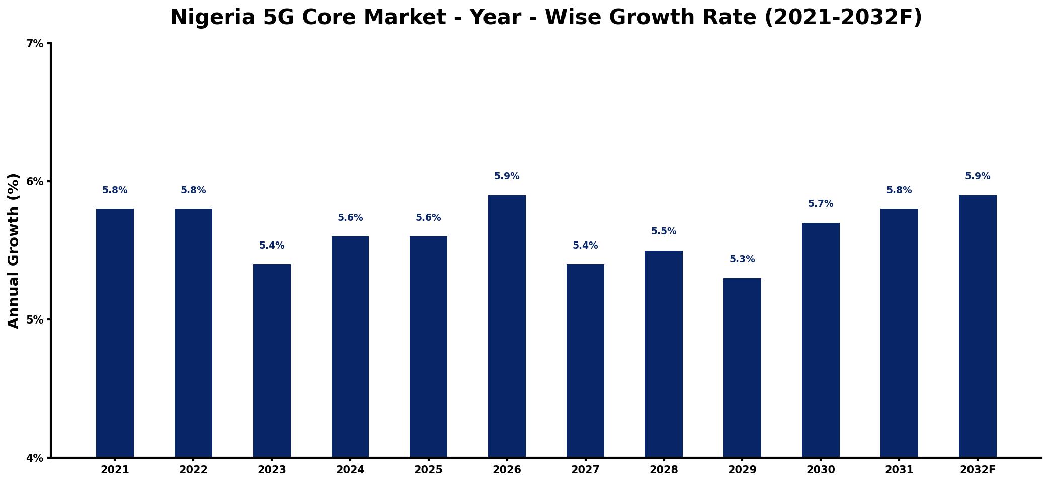 Nigeria 5G Core Market Year-wise Growth Rate and Key Drivers