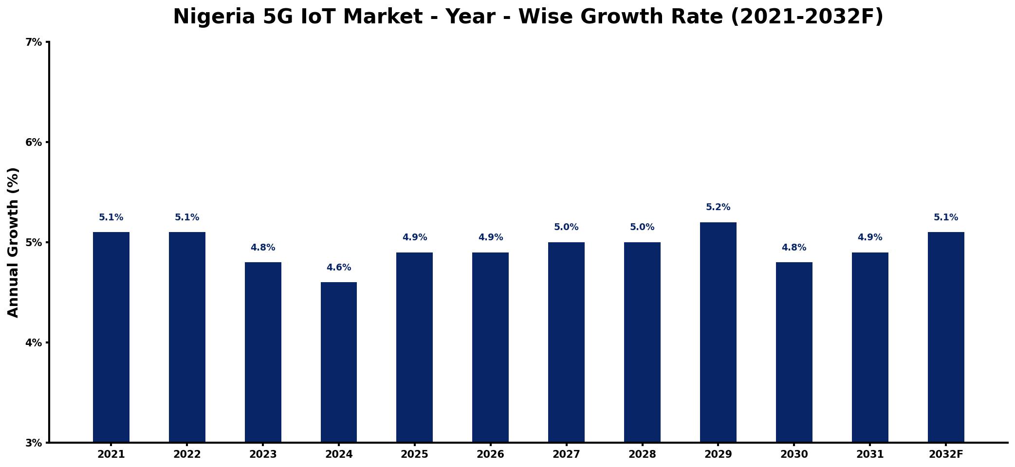 Nigeria 5G IoT Market Year-wise Growth Rate and Key Drivers