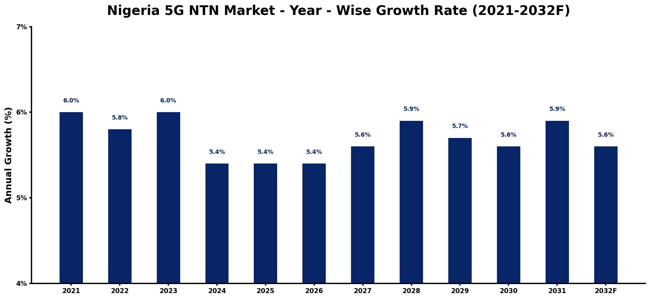 Nigeria 5G NTN Market Year-wise Growth Rate and Key Drivers