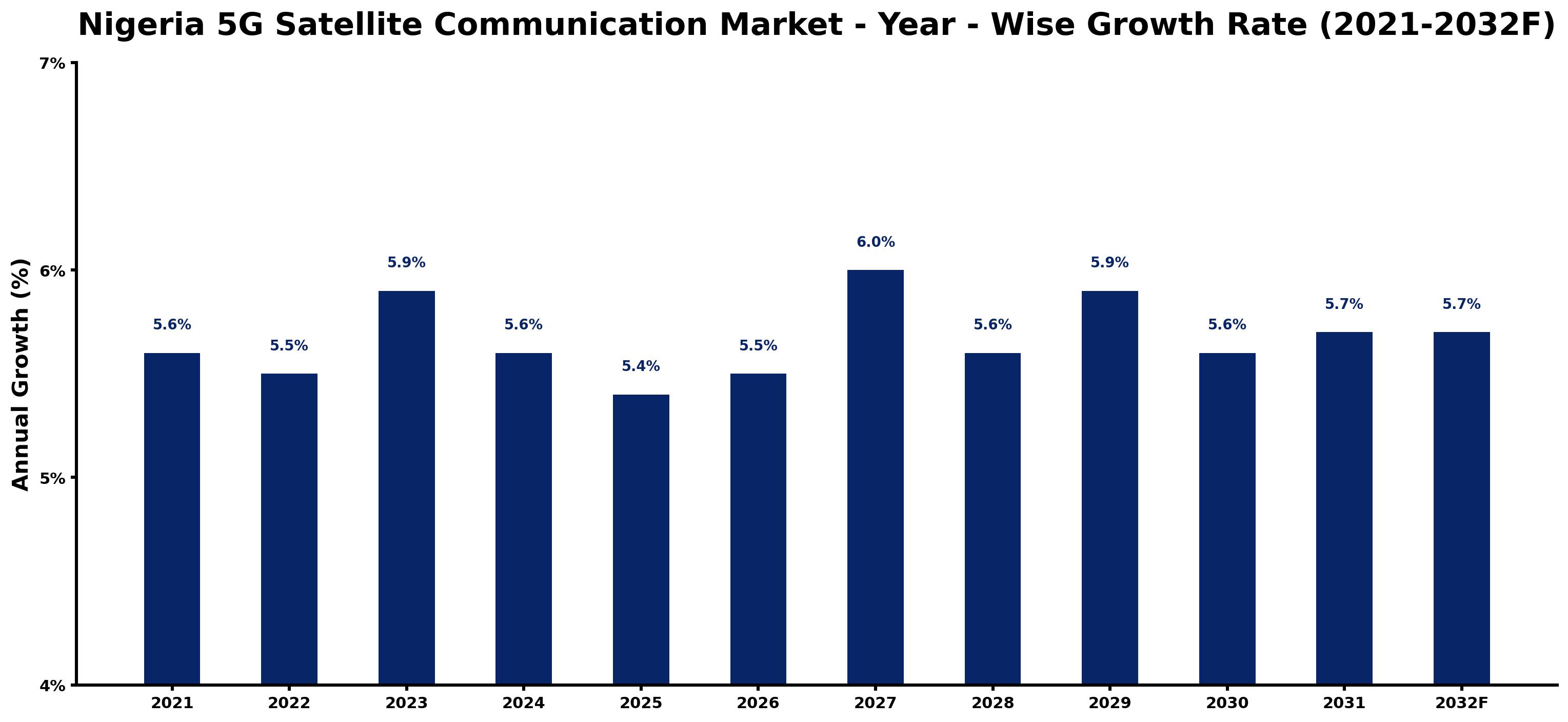 Nigeria 5G Satellite Communication Market Year-wise Growth Rate and Key Drivers