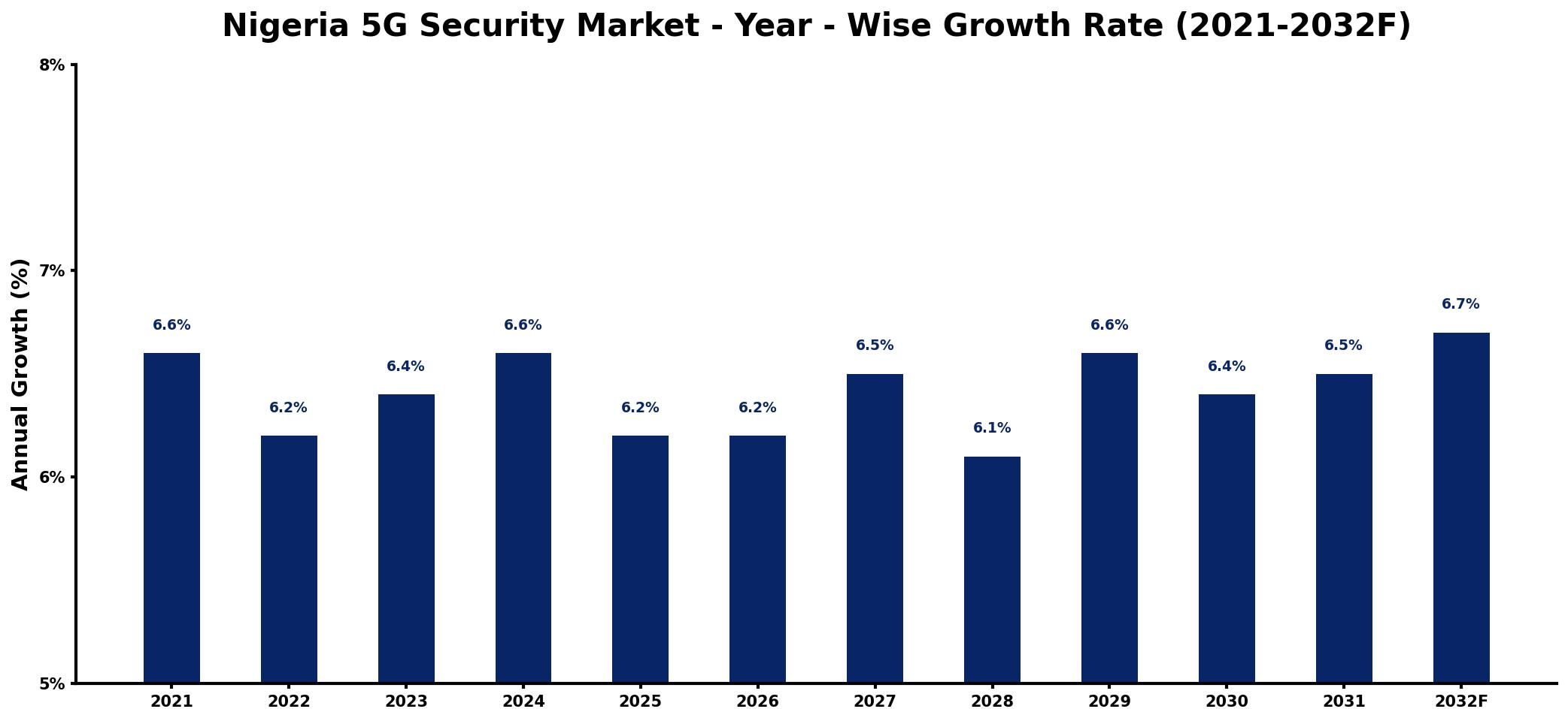 Nigeria 5G Security Market Year-wise Growth Rate and Key Drivers