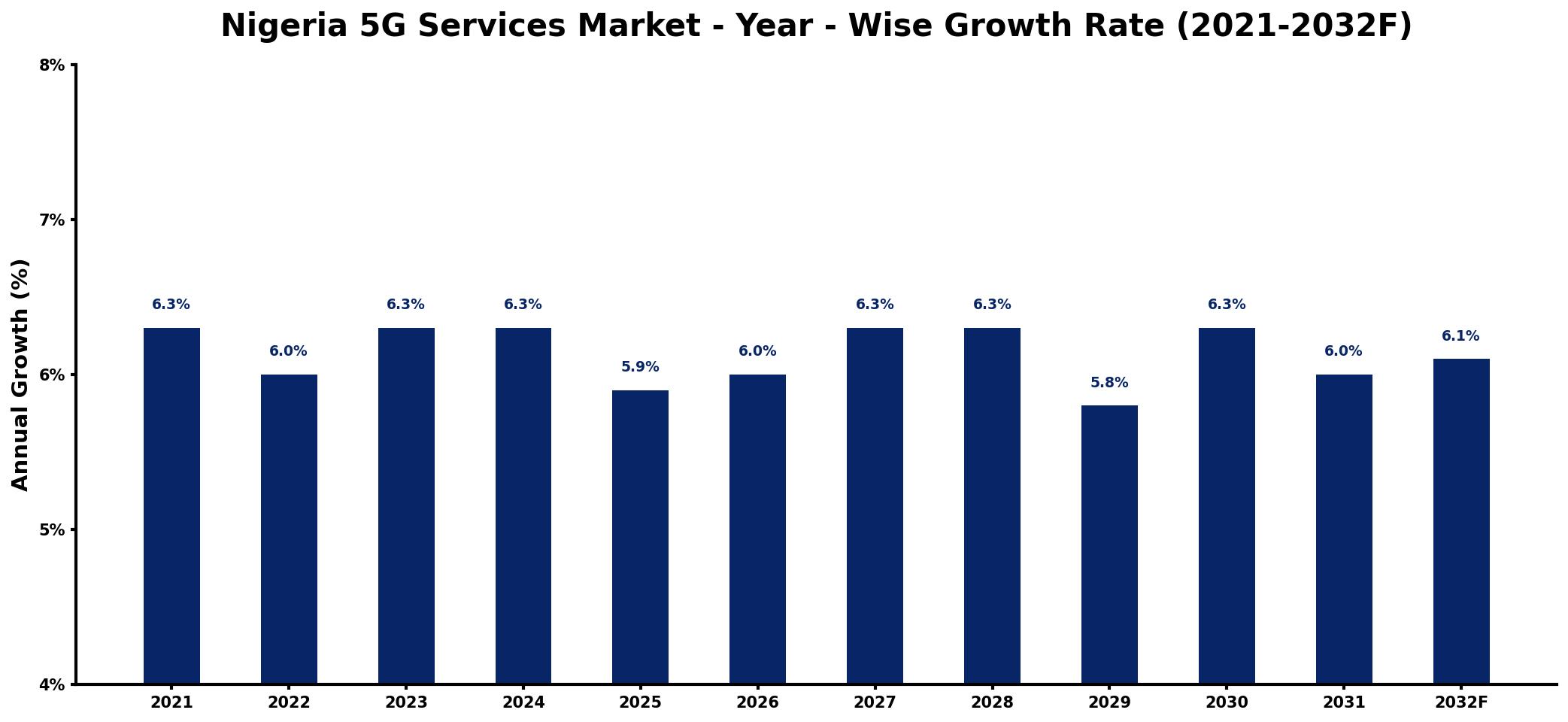 Nigeria 5G Services Market Year-wise Growth Rate and Key Drivers