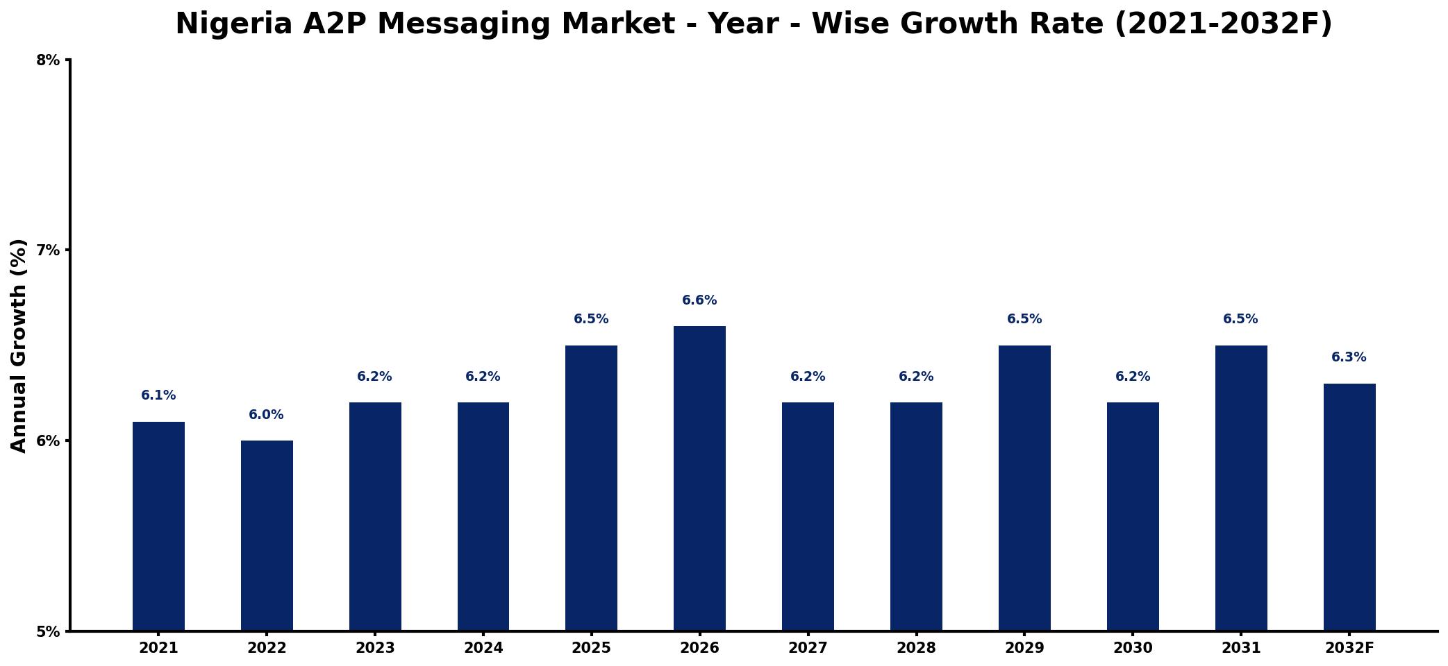Nigeria A2P Messaging Market Year-wise Growth Rate and Key Drivers