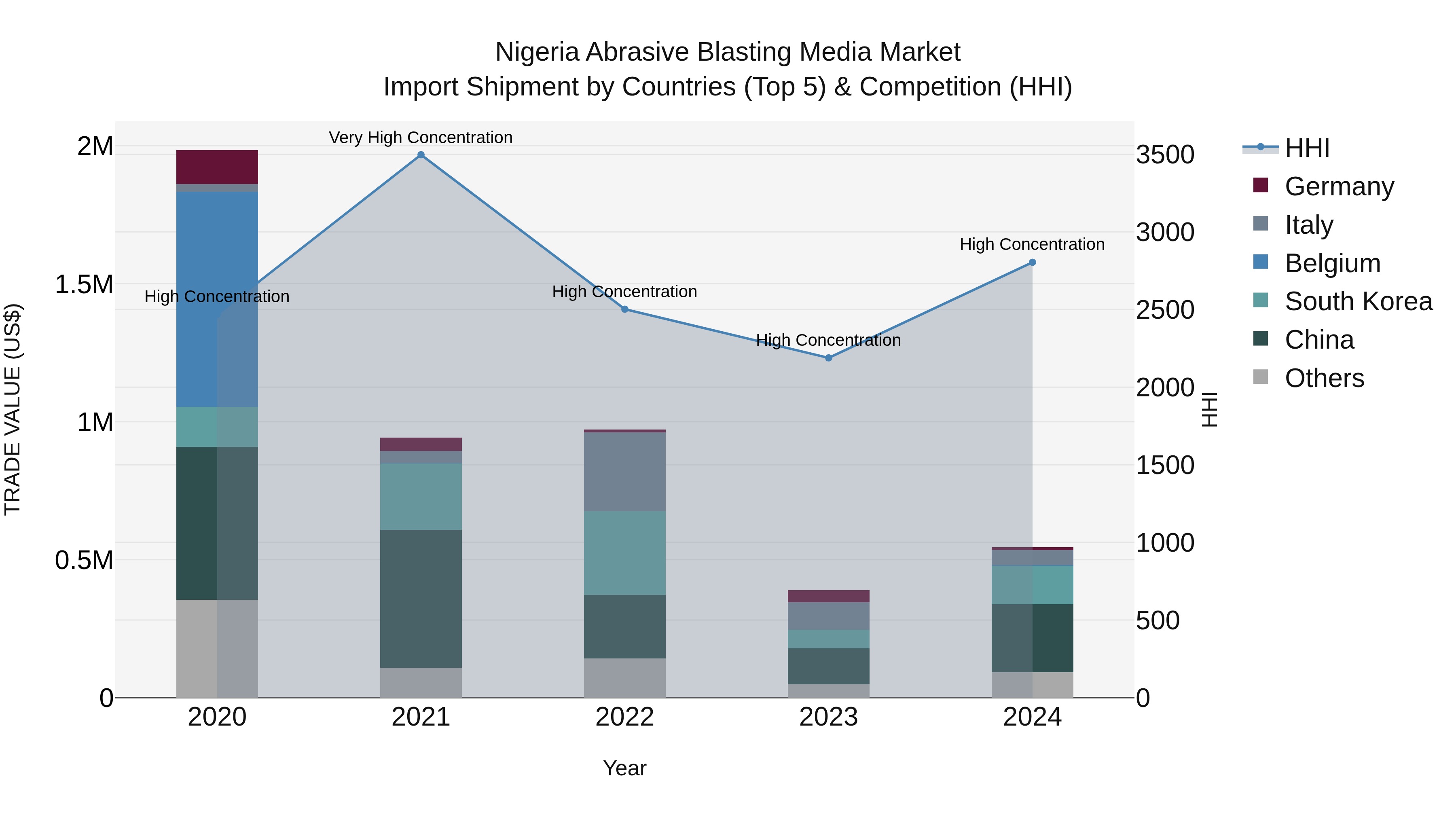 Nigeria Abrasive Blasting Media Market Top 5 Importing Countries and Market Competition (HHI) Analysis