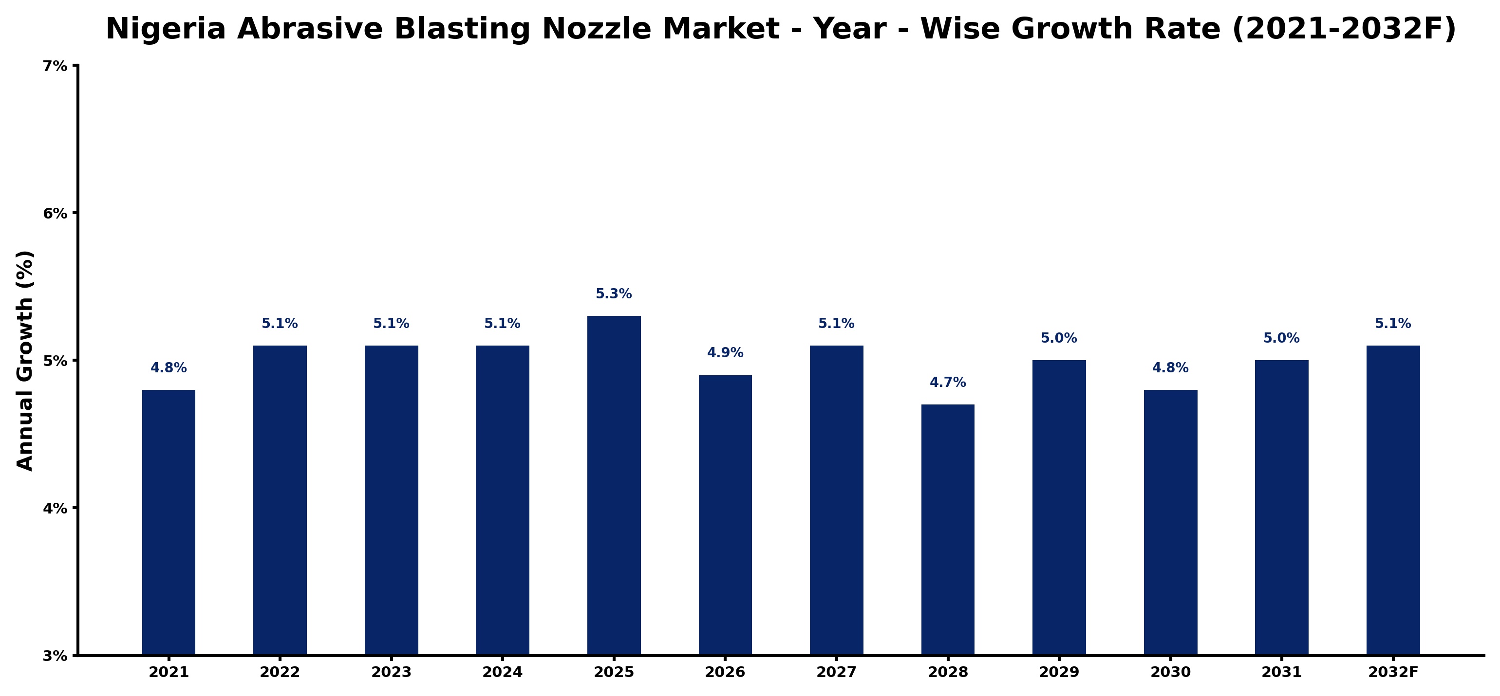 Nigeria Abrasive Blasting Nozzle Market Year-wise Growth Rate and Key Drivers