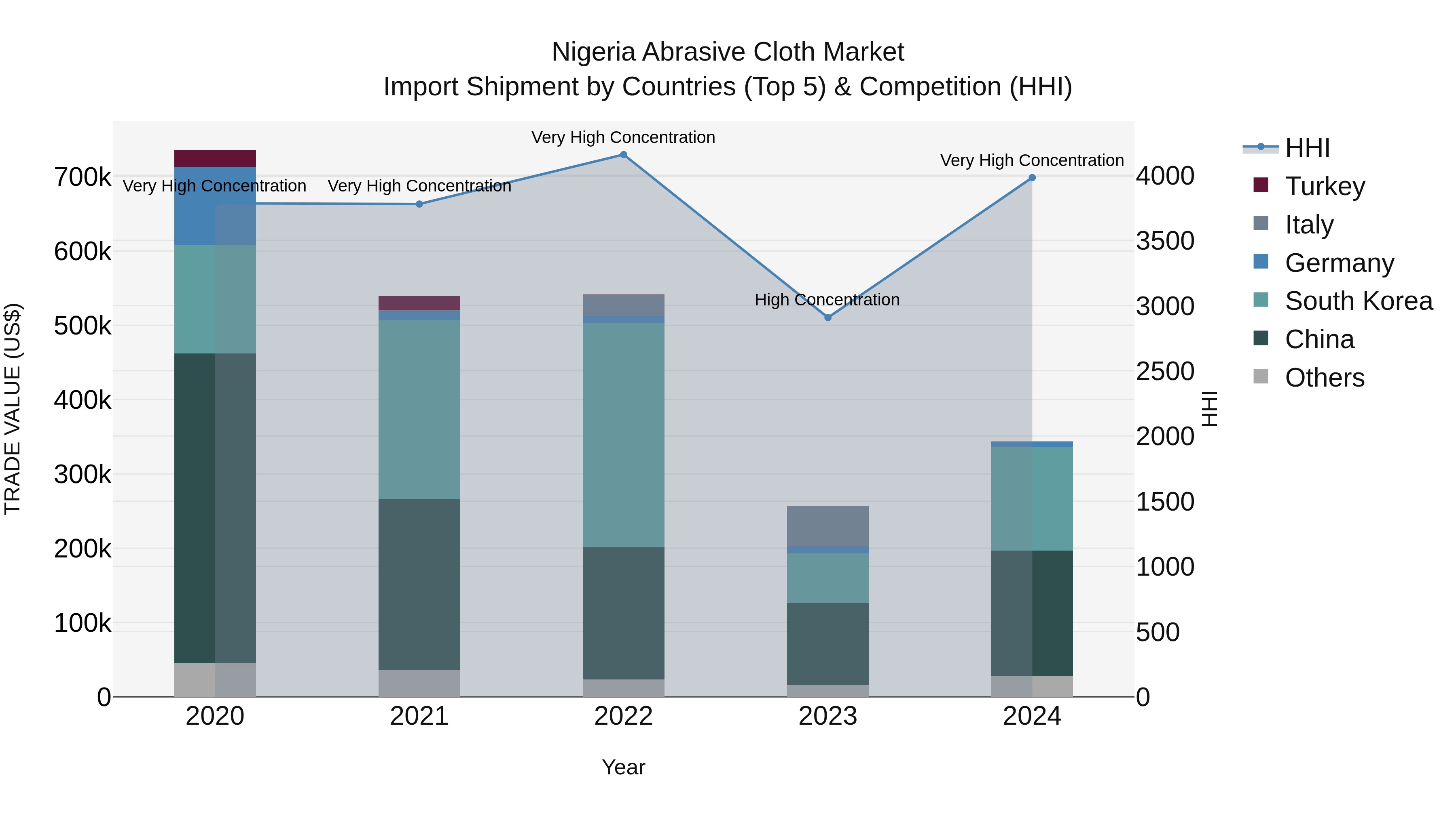 Nigeria Abrasive Cloth Market Top 5 Importing Countries and Market Competition (HHI) Analysis