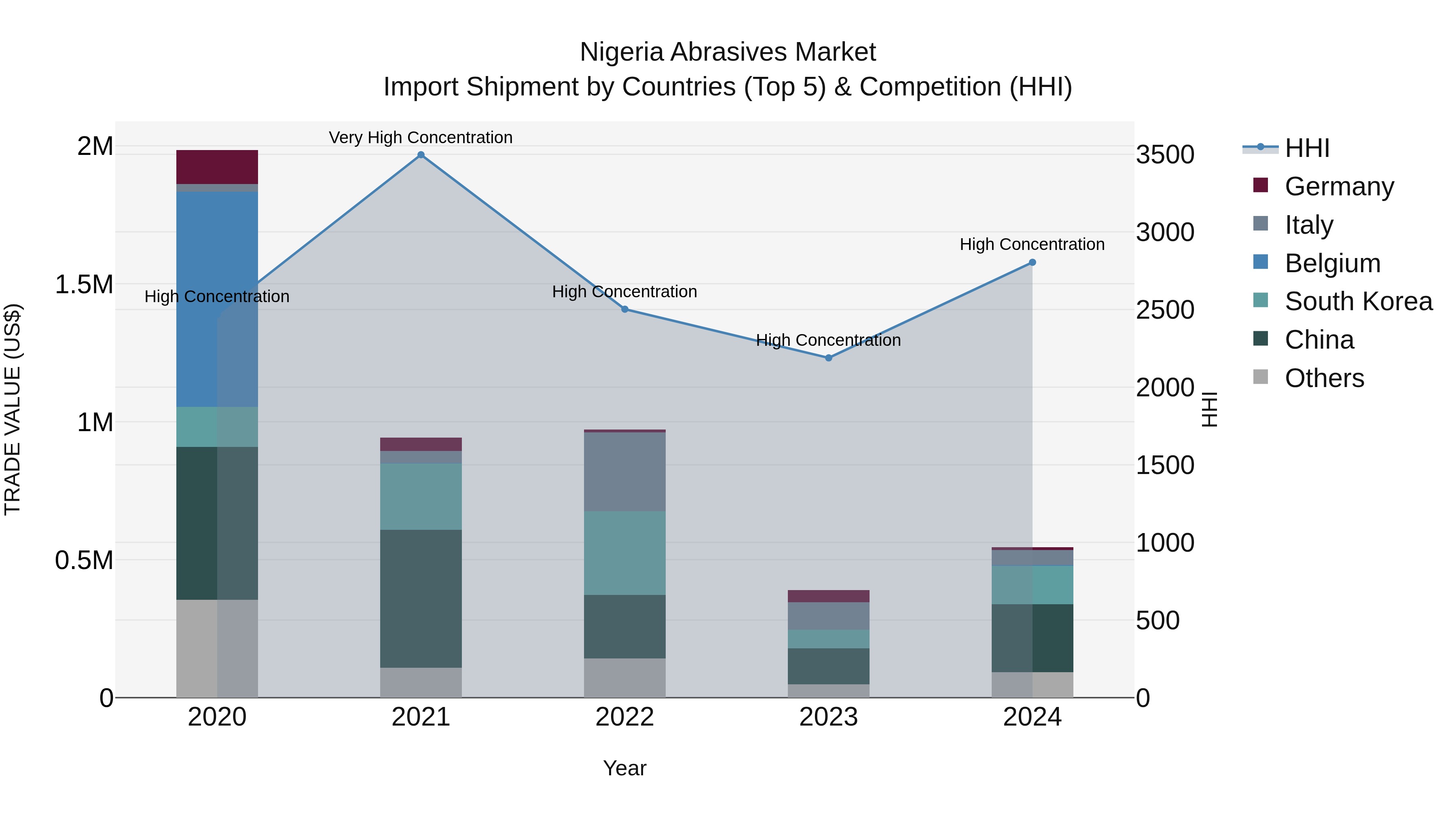 Nigeria Abrasives Market Top 5 Importing Countries and Market Competition (HHI) Analysis