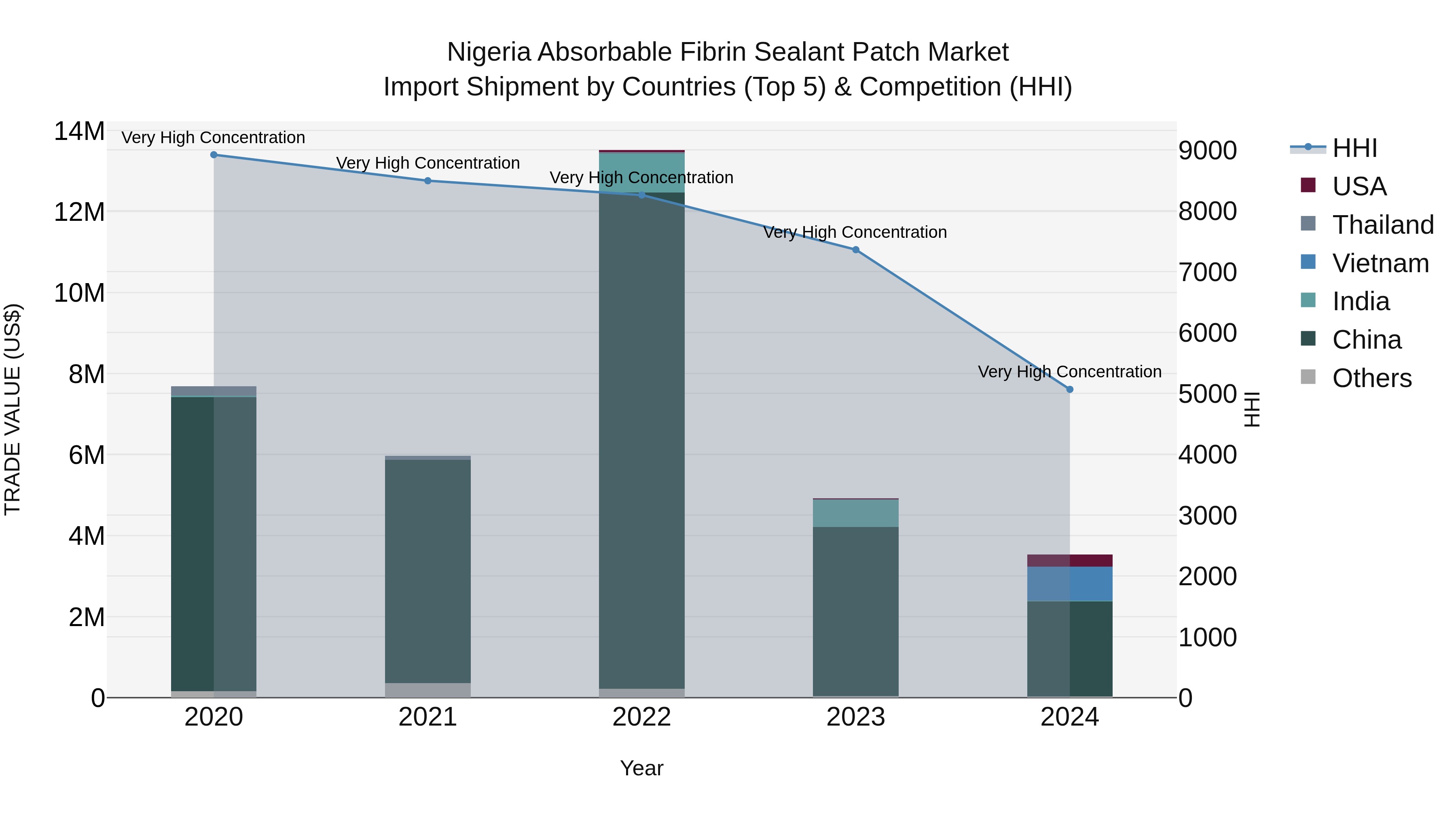 Nigeria Absorbable Fibrin Sealant Patch Market Top 5 Importing Countries and Market Competition (HHI) Analysis