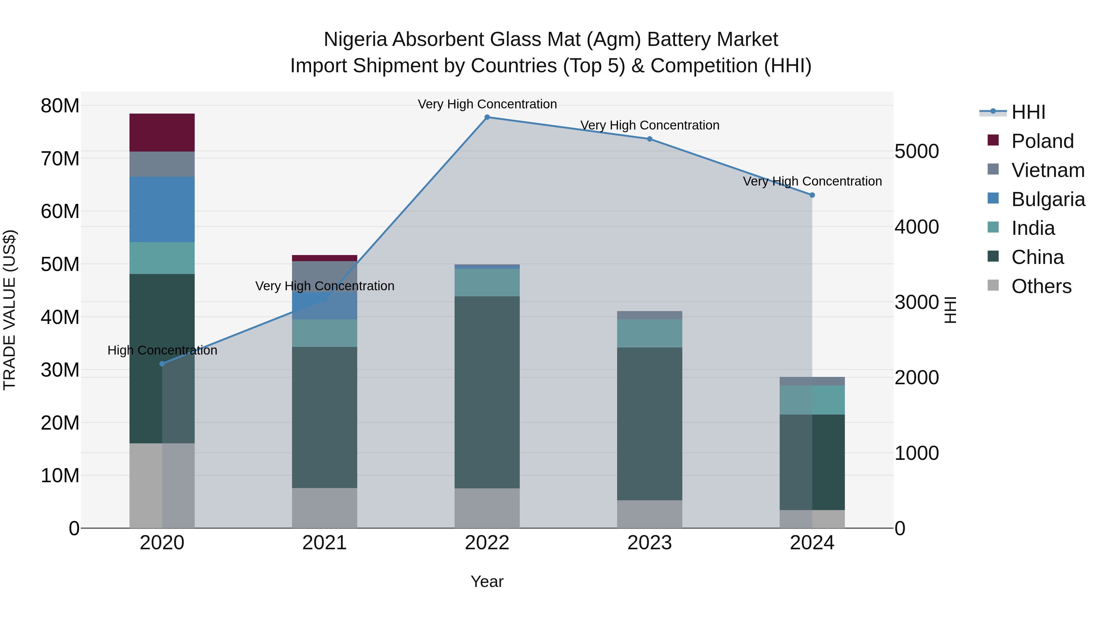 Nigeria Absorbent Glass Mat Agm Battery Market Top 5 Importing Countries and Market Competition (HHI) Analysis