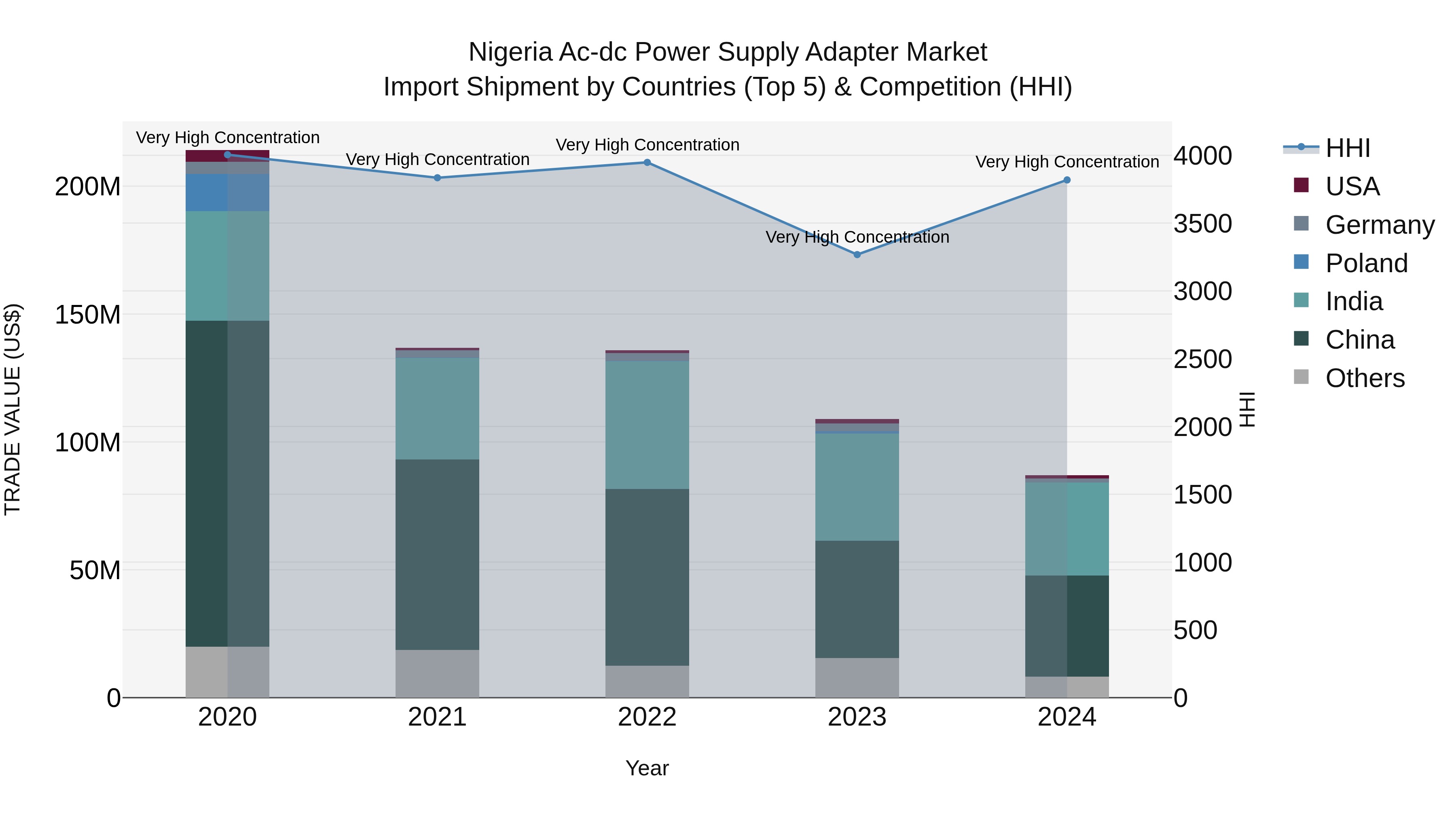 Nigeria Ac Dc Power Supply Adapter Market Top 5 Importing Countries and Market Competition (HHI) Analysis