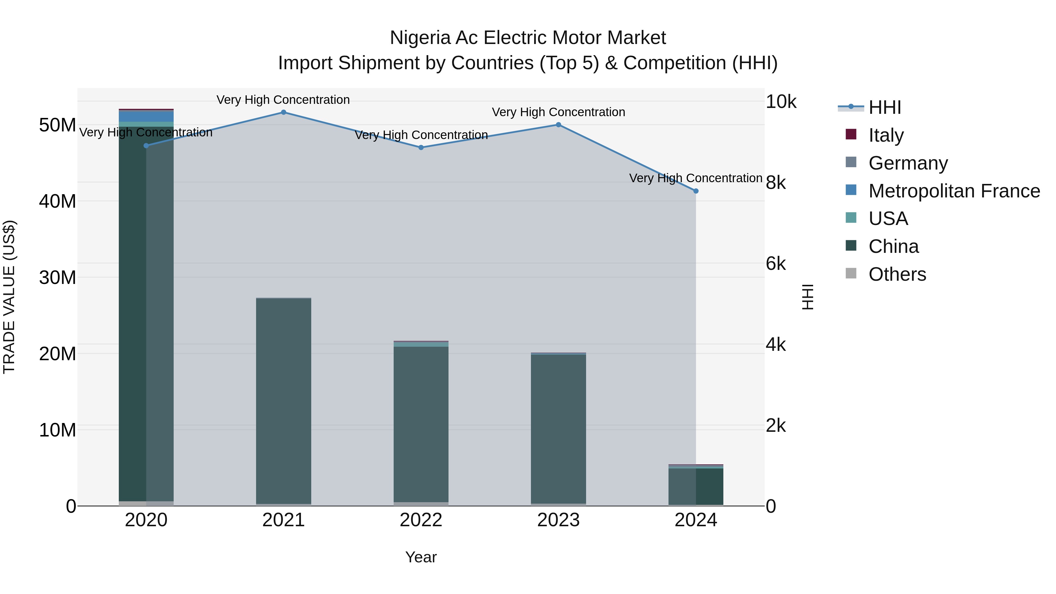 Nigeria Ac Electric Motor Market Top 5 Importing Countries and Market Competition (HHI) Analysis