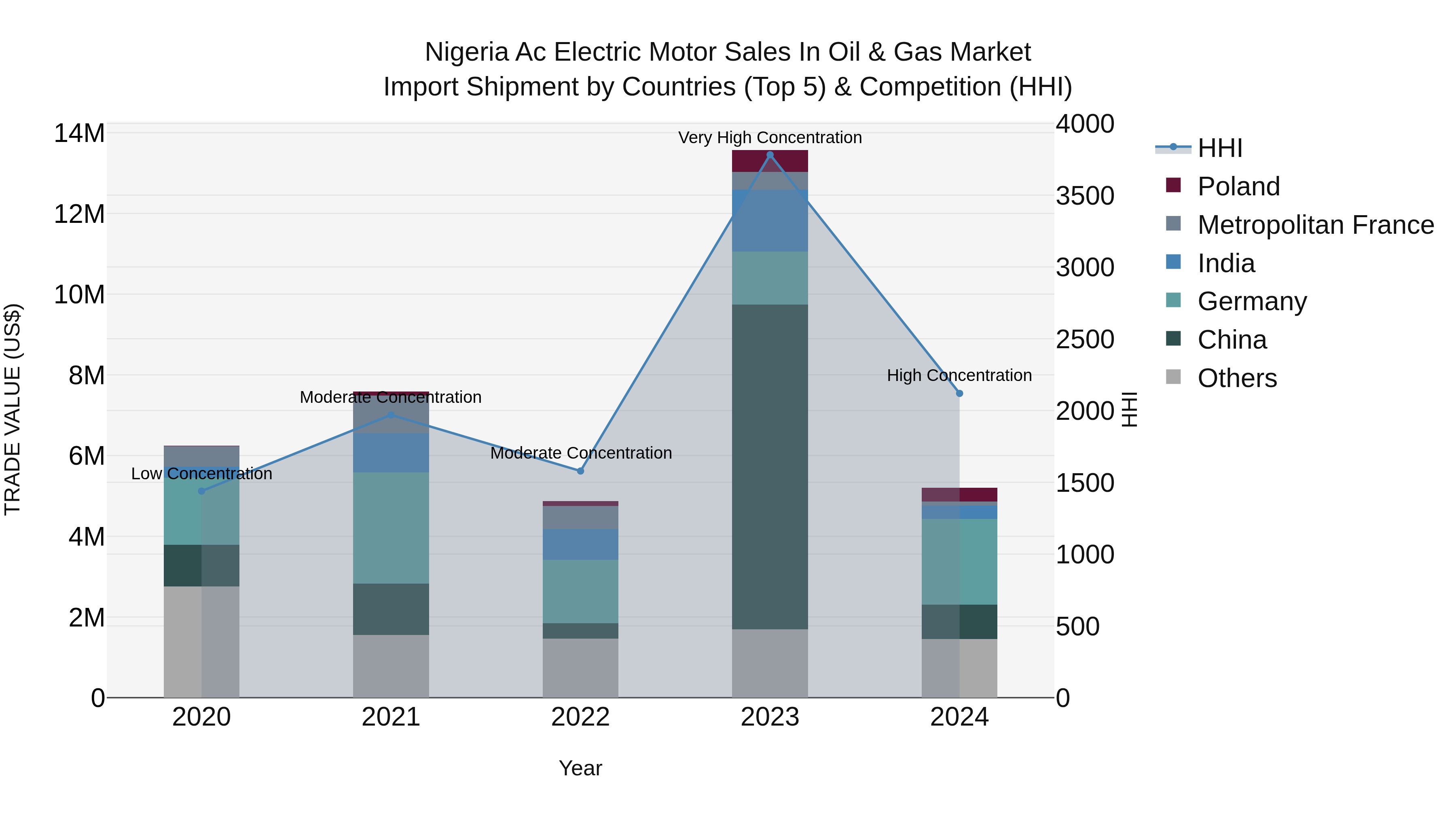 Nigeria Ac Electric Motor Sales In Oil & Gas Market Top 5 Importing Countries and Market Competition (HHI) Analysis