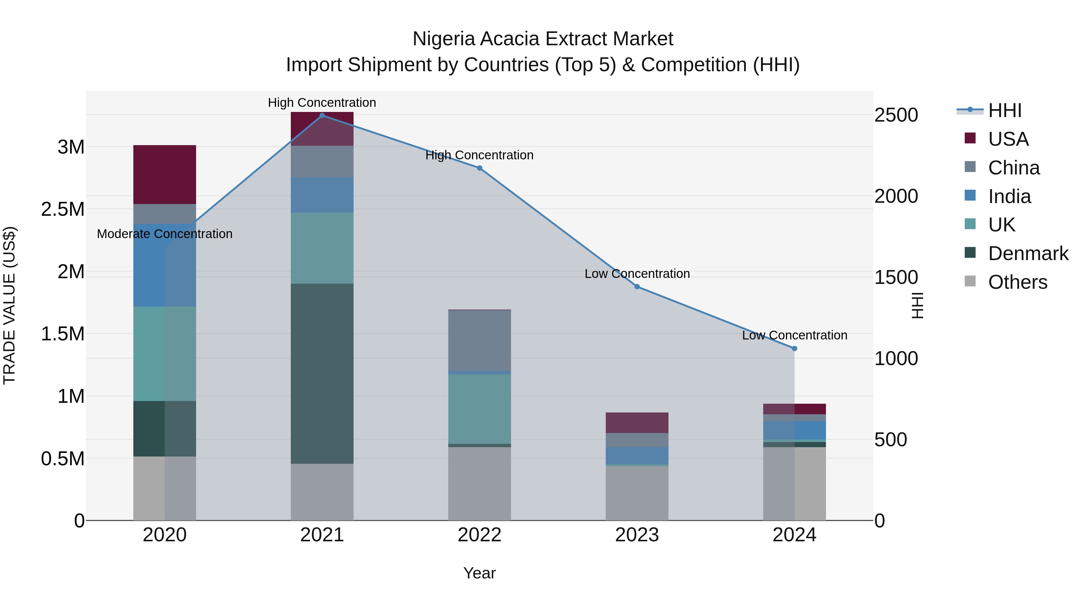 Nigeria Acacia Extract Market Top 5 Importing Countries and Market Competition (HHI) Analysis