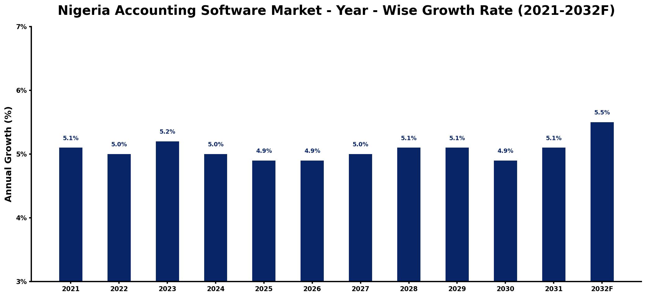 Nigeria Accounting Software Market Year-wise Growth Rate and Key Drivers