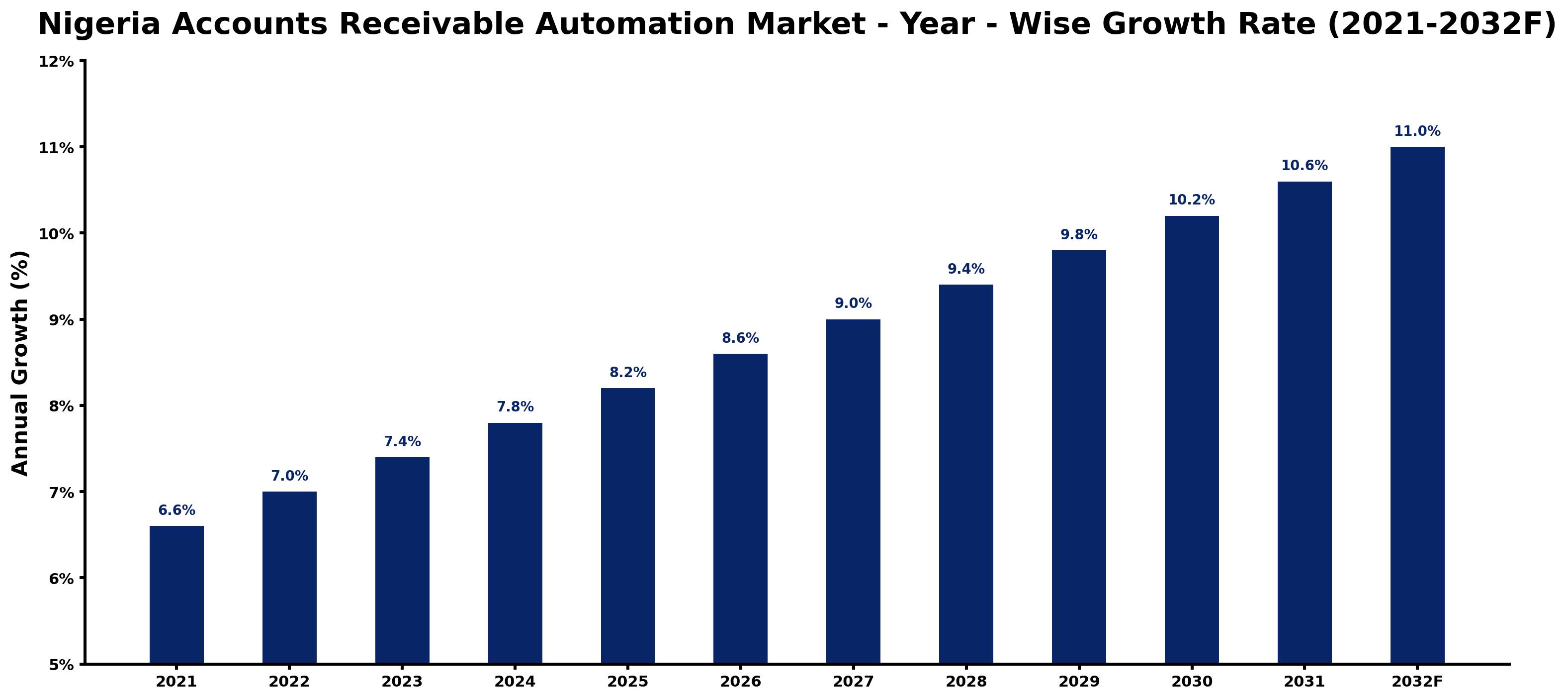 Nigeria Accounts Receivable Automation Market Year-wise Growth Rate and Key Drivers