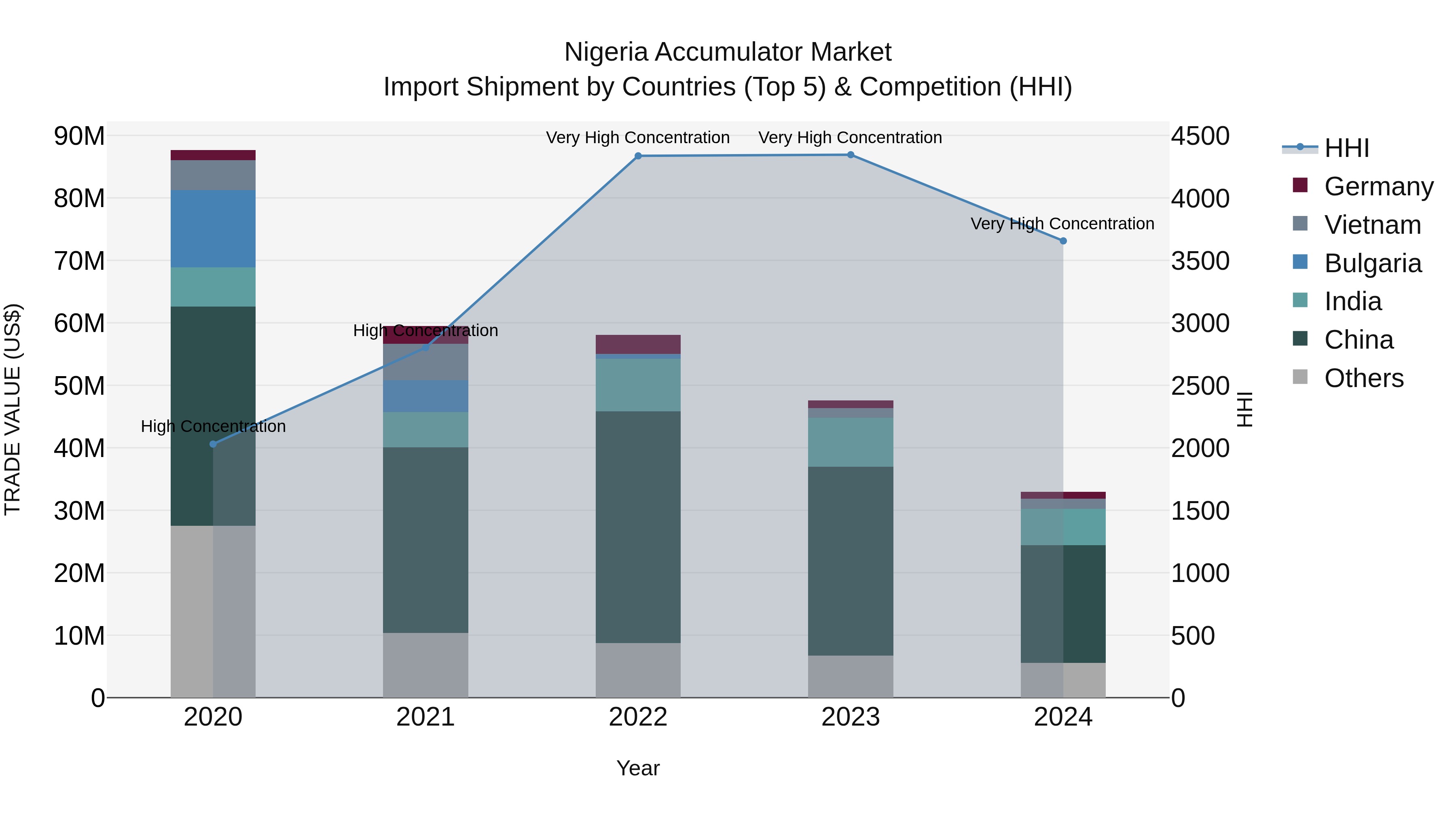 Nigeria Accumulator Market Top 5 Importing Countries and Market Competition (HHI) Analysis