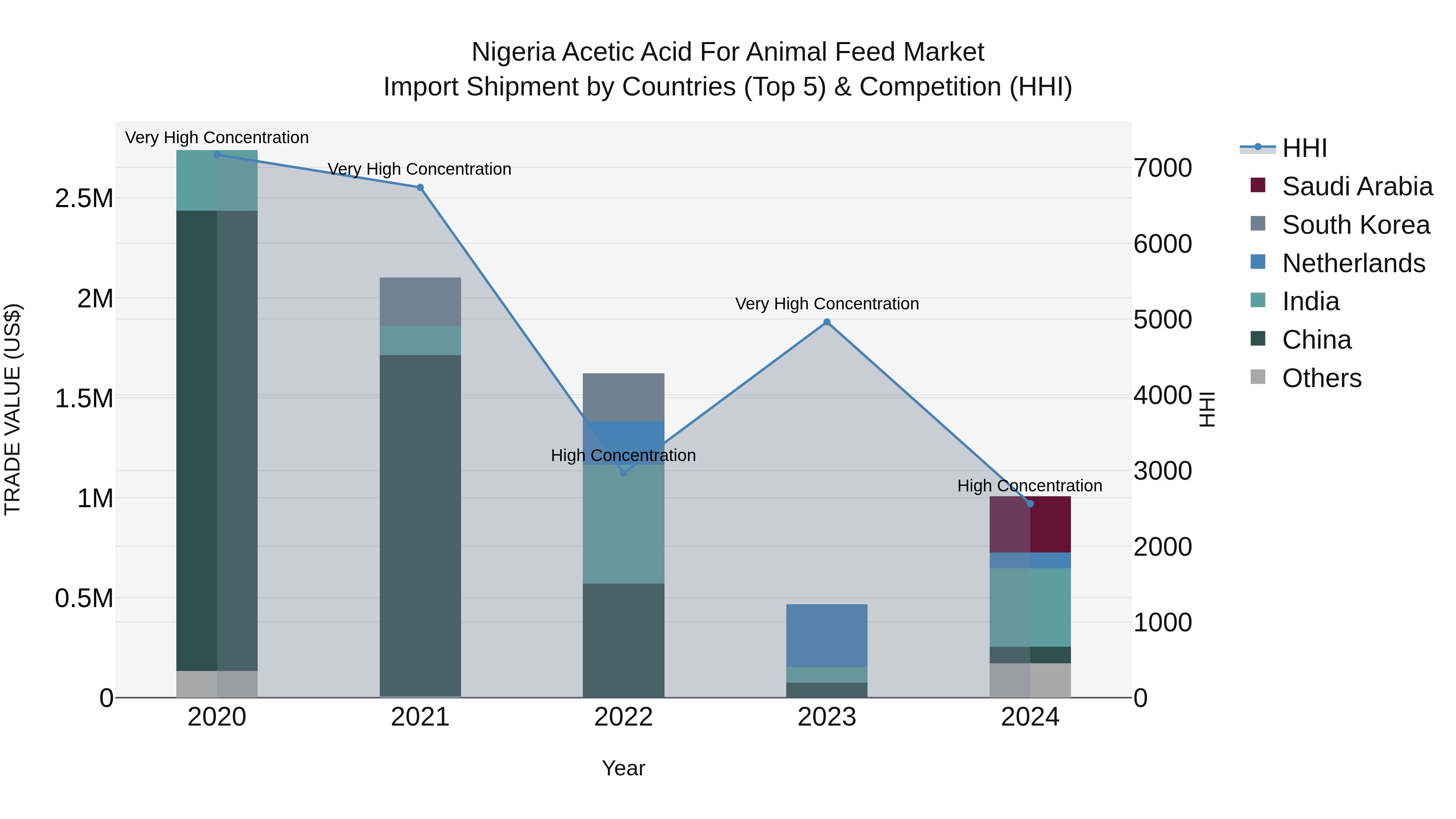 Nigeria Acetic Acid For Animal Feed Market Top 5 Importing Countries and Market Competition (HHI) Analysis