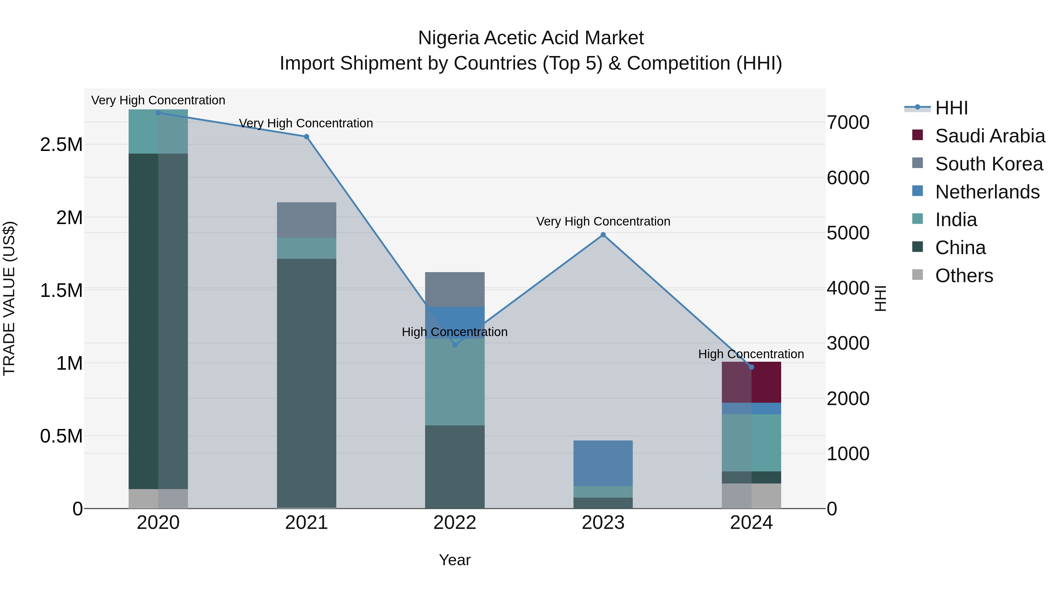 Nigeria Acetic Acid Market Top 5 Importing Countries and Market Competition (HHI) Analysis