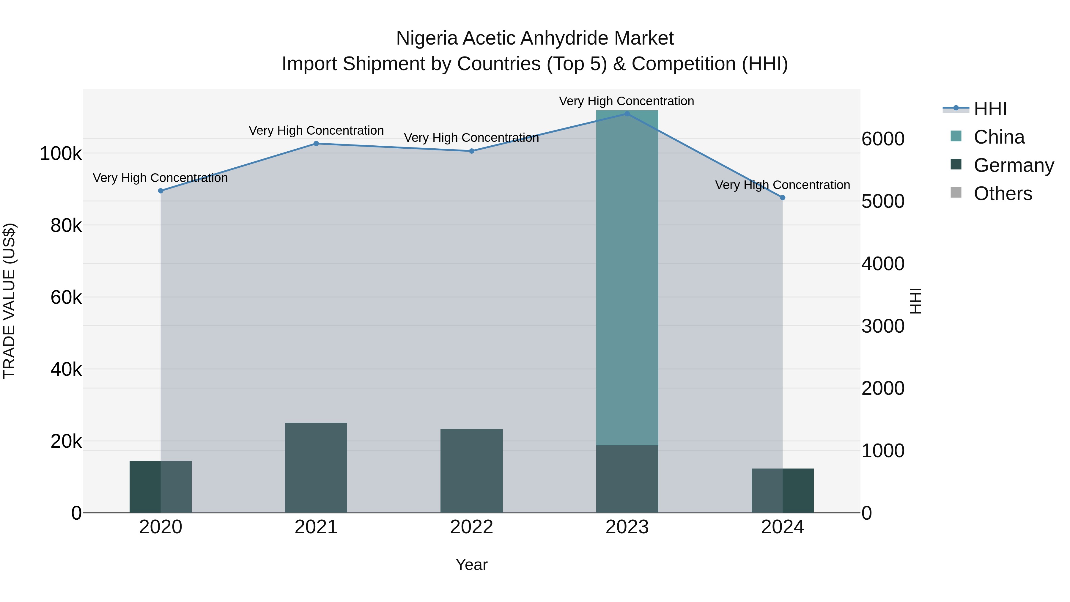 Nigeria Acetic Anhydride Market Top 5 Importing Countries and Market Competition (HHI) Analysis
