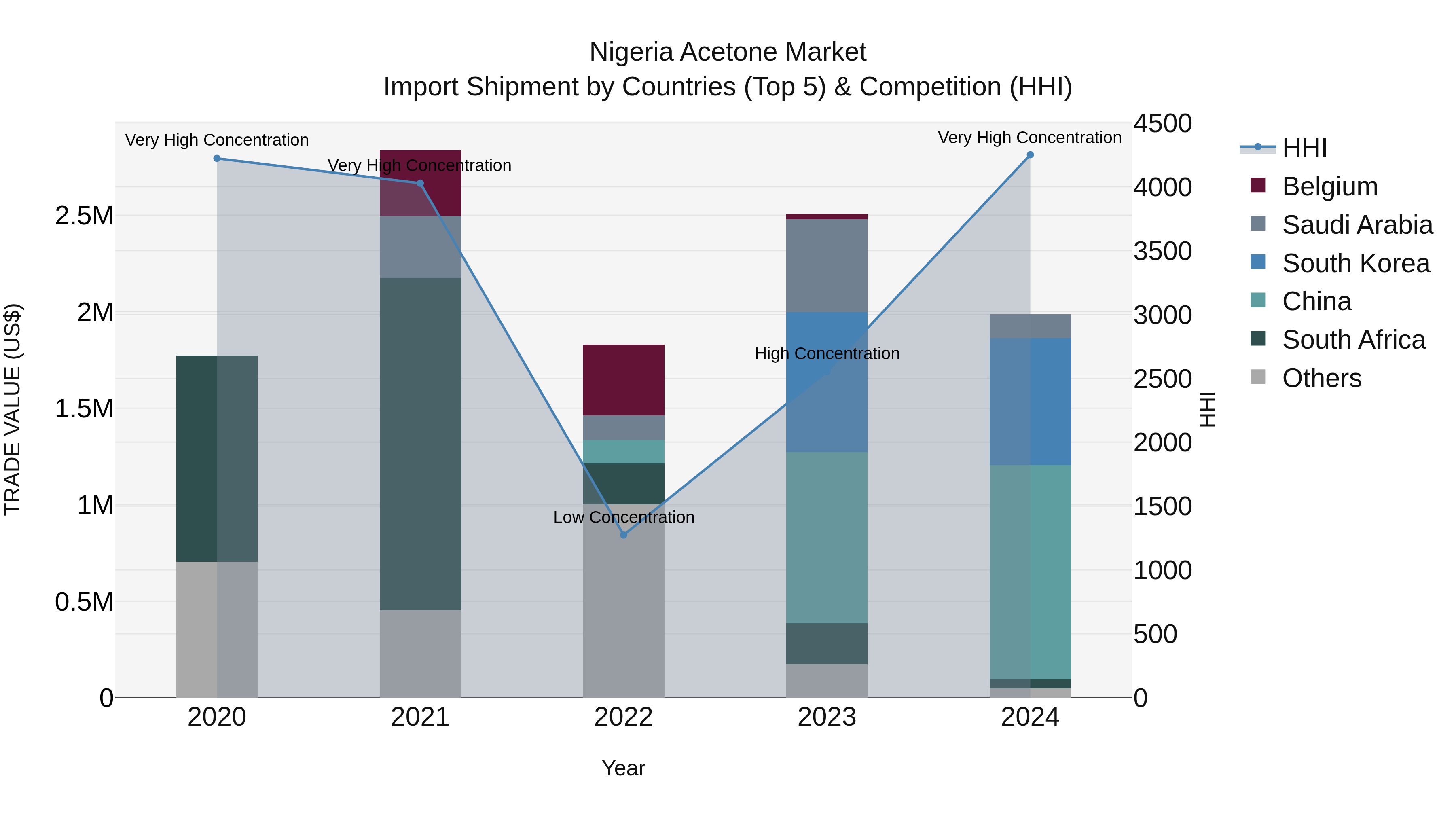 Nigeria Acetone Market Top 5 Importing Countries and Market Competition (HHI) Analysis