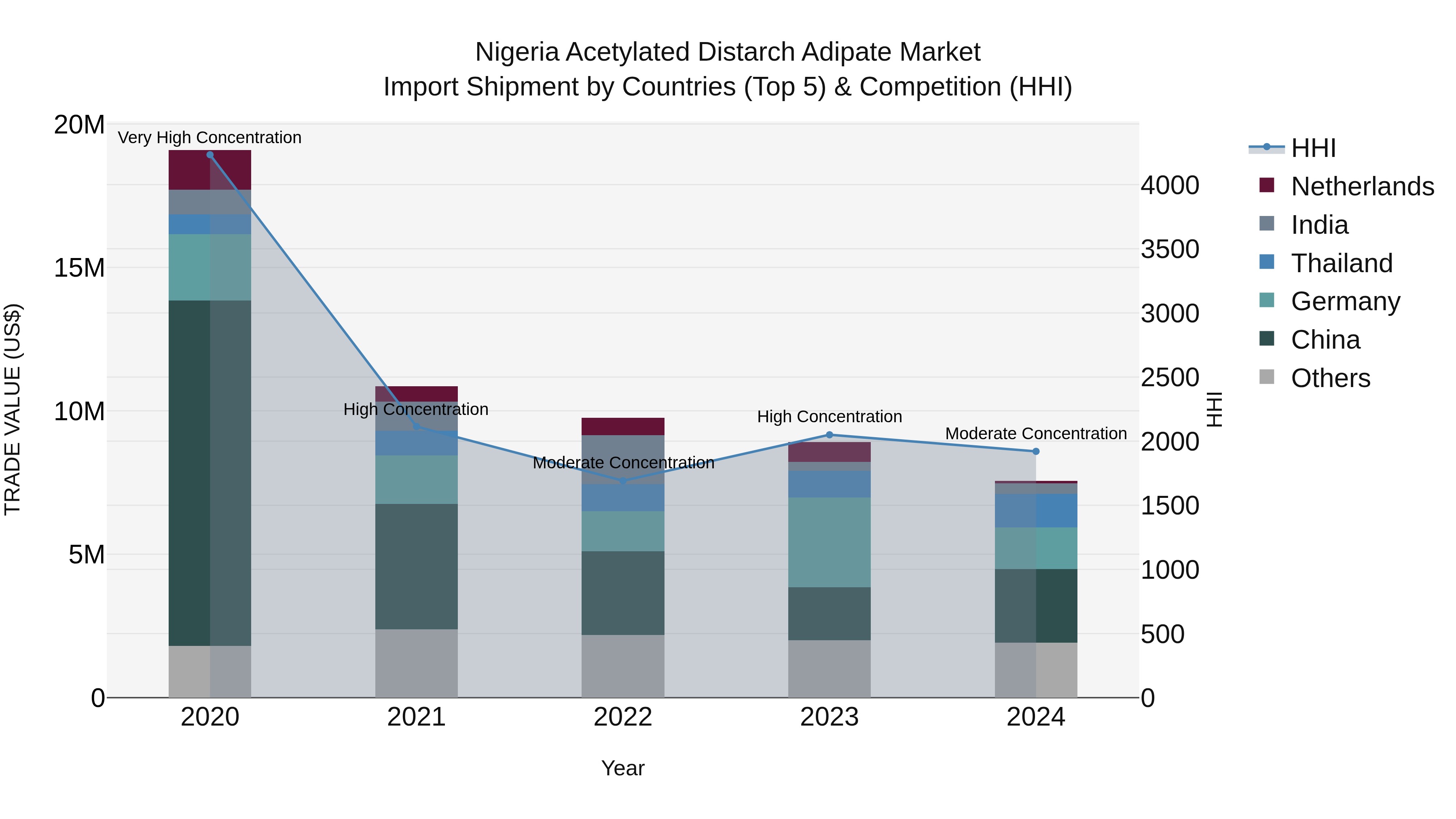 Nigeria Acetylated Distarch Adipate Market Top 5 Importing Countries and Market Competition (HHI) Analysis
