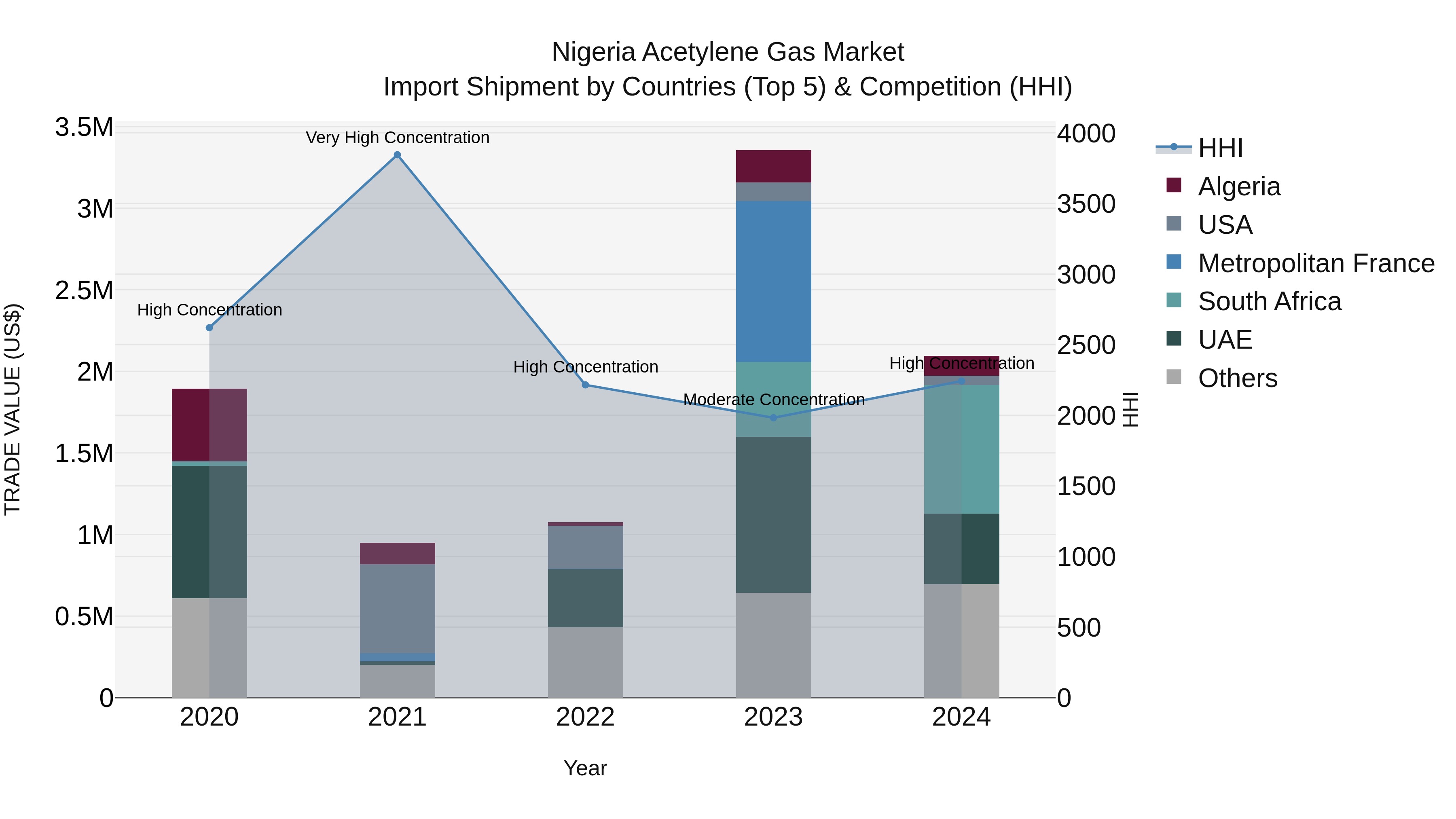 Nigeria Acetylene Gas Market Top 5 Importing Countries and Market Competition (HHI) Analysis