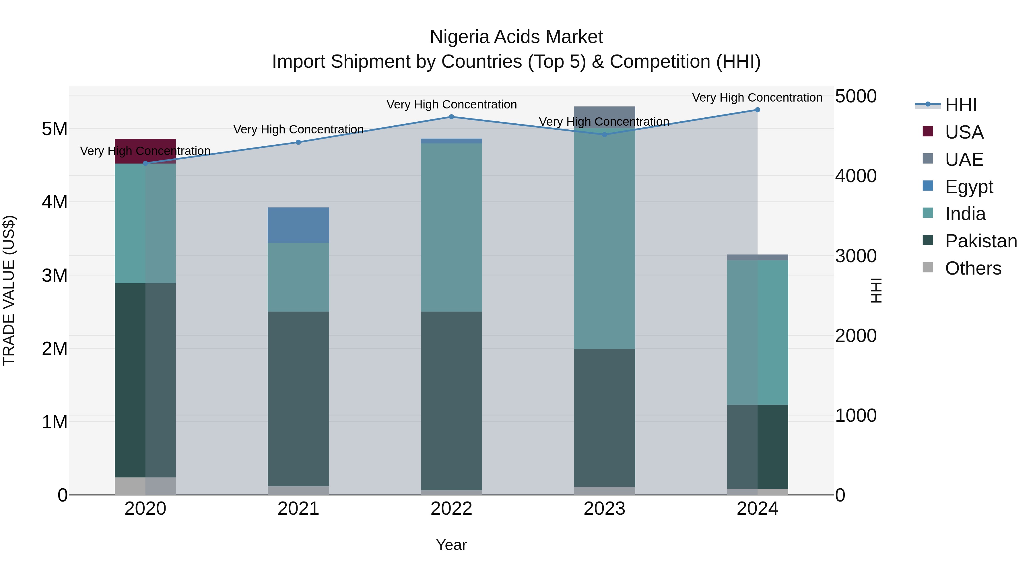 Nigeria Acids Market Top 5 Importing Countries and Market Competition (HHI) Analysis