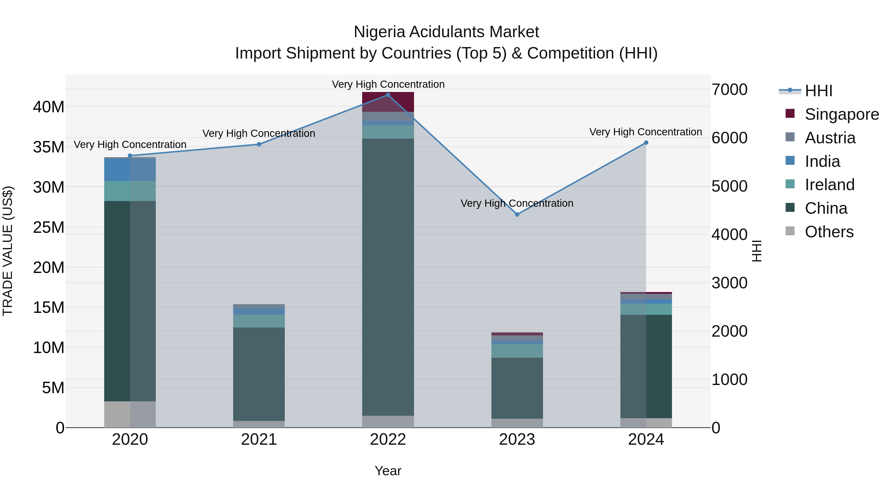 Nigeria Acidulants Market Top 5 Importing Countries and Market Competition (HHI) Analysis