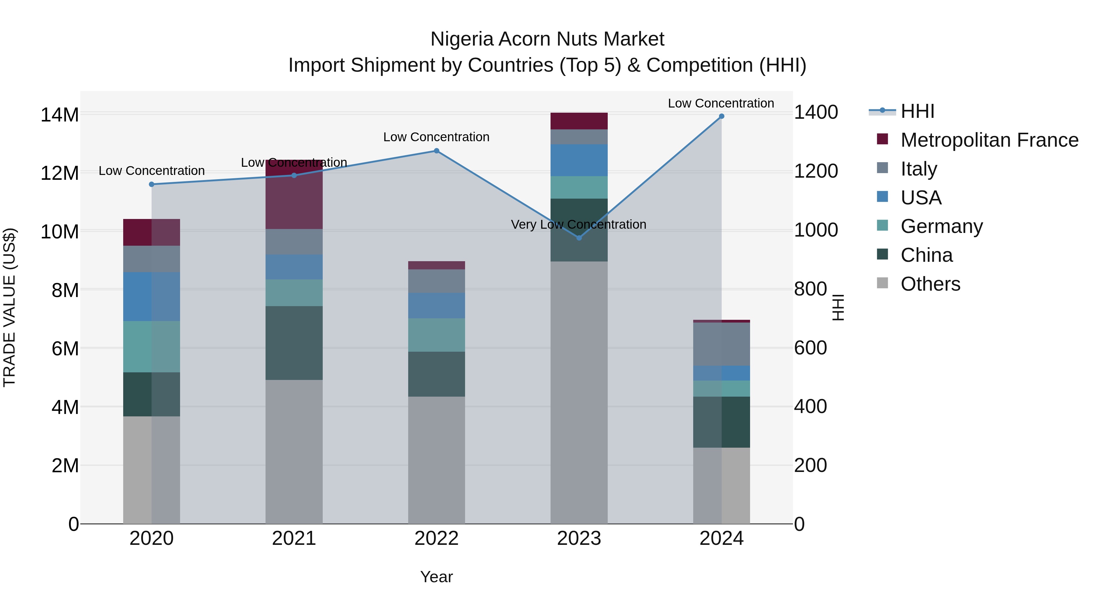 Nigeria Acorn Nuts Market Top 5 Importing Countries and Market Competition (HHI) Analysis