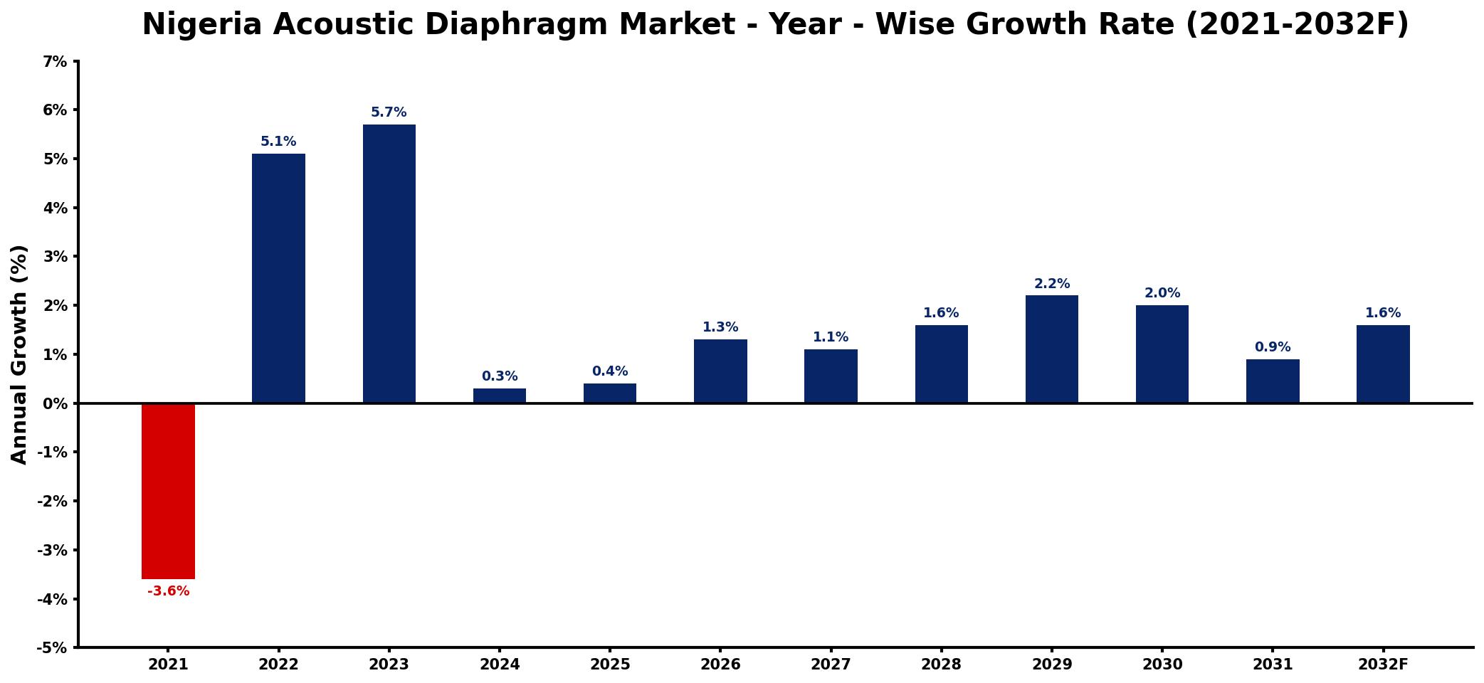 Nigeria Acoustic Diaphragm Market Year-wise Growth Rate and Key Drivers