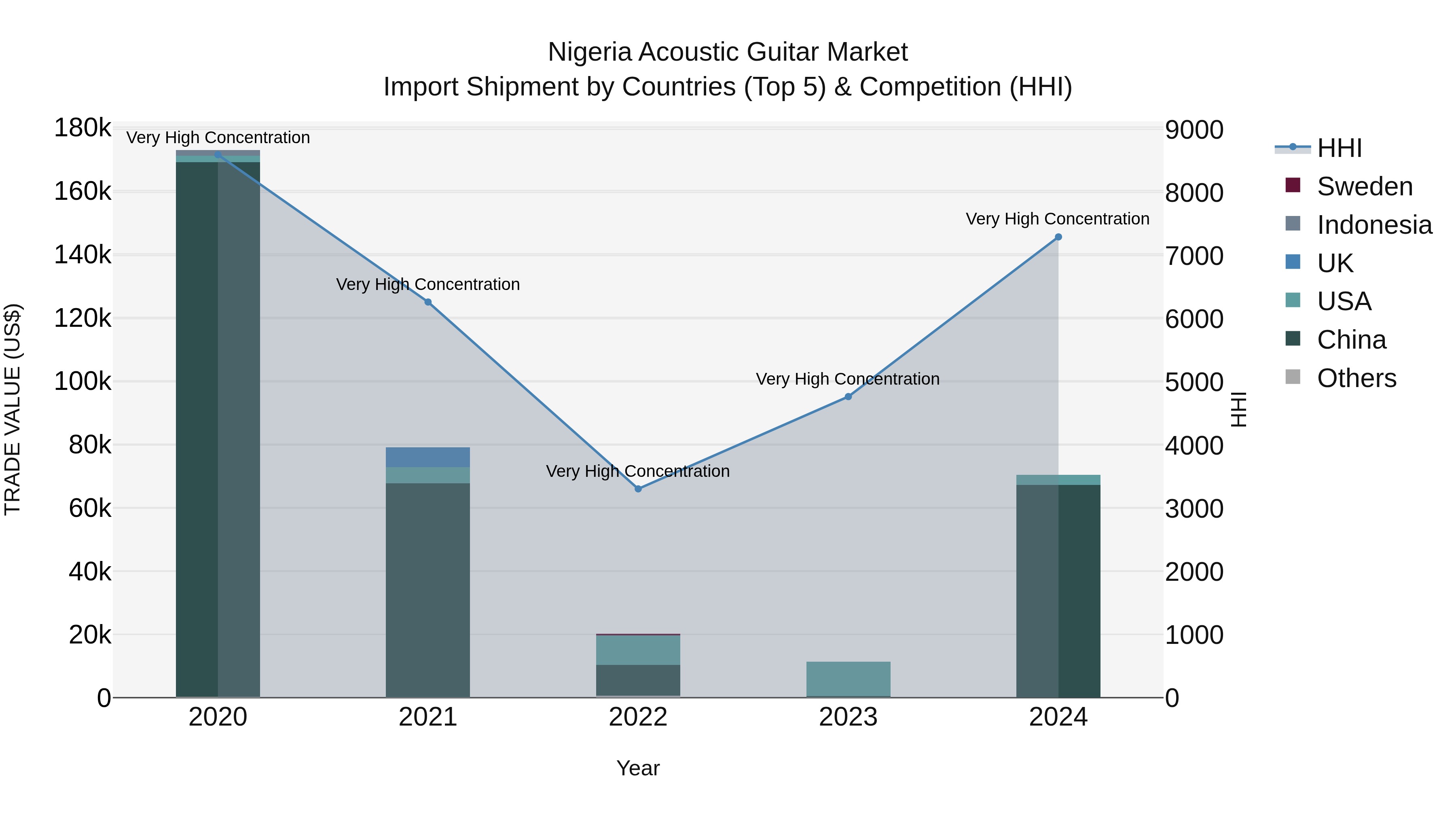 Nigeria Acoustic Guitar Market Top 5 Importing Countries and Market Competition (HHI) Analysis