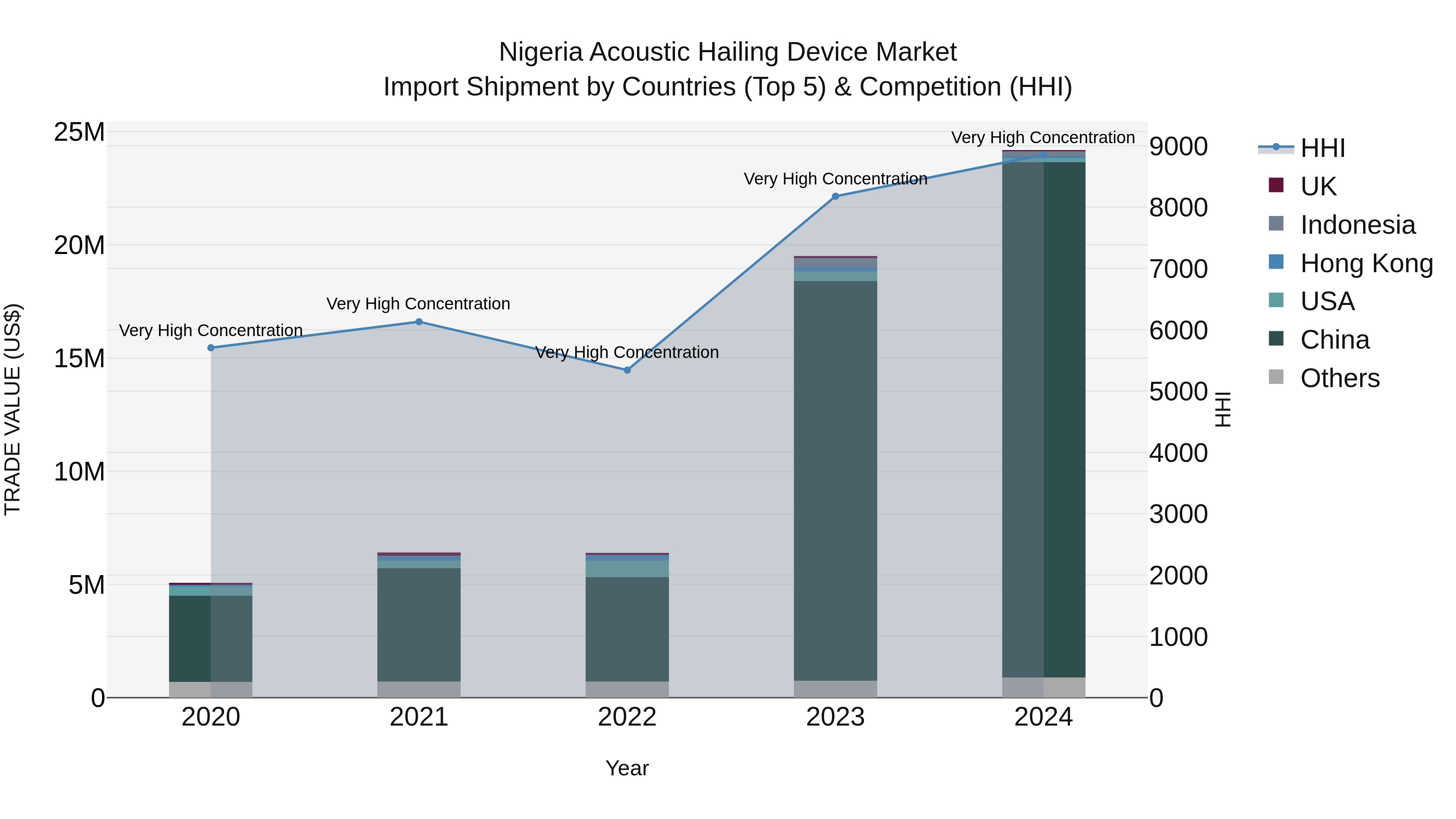 Nigeria Acoustic Hailing Device Market Top 5 Importing Countries and Market Competition (HHI) Analysis