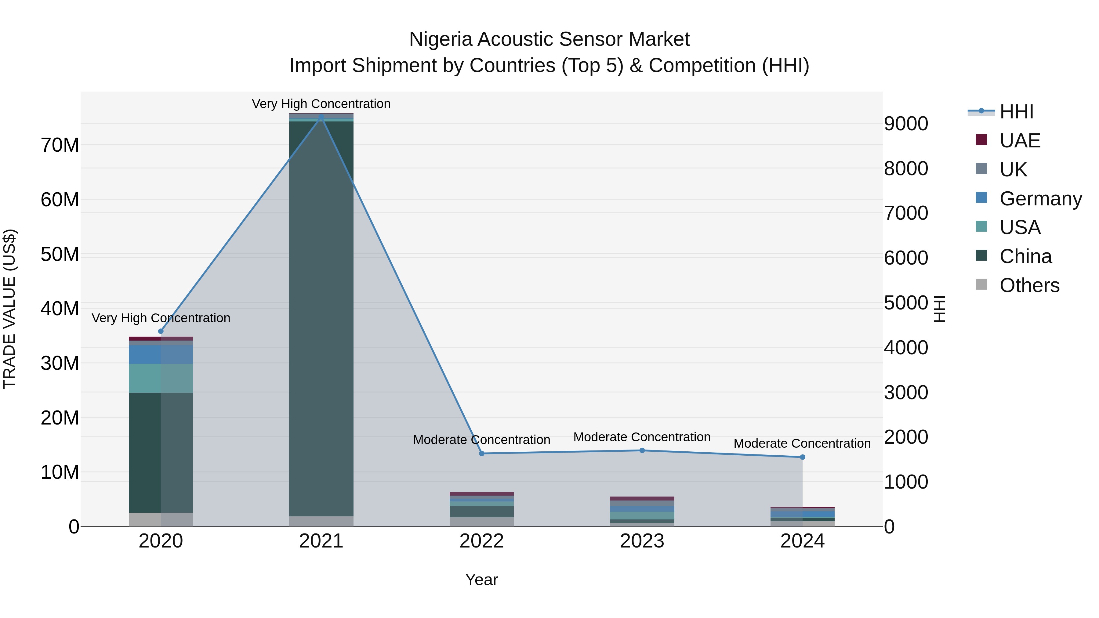 Nigeria Acoustic Sensor Market Top 5 Importing Countries and Market Competition (HHI) Analysis