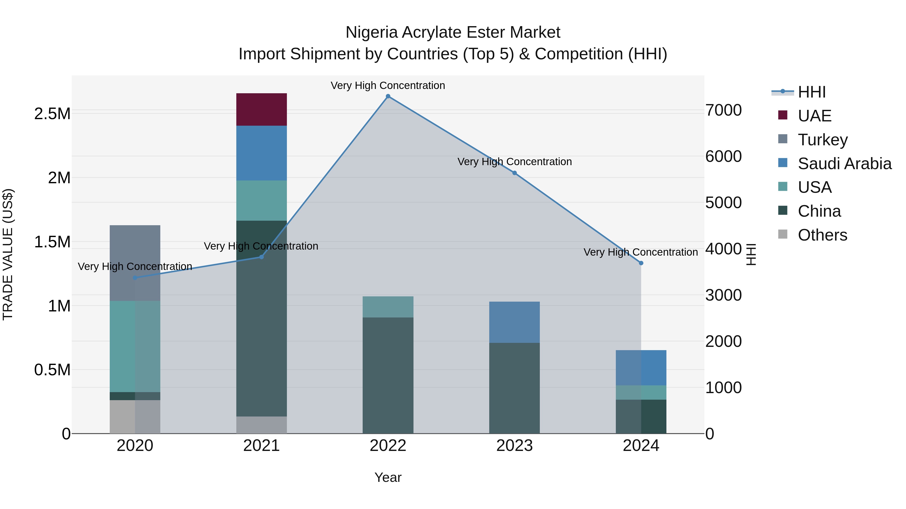Nigeria Acrylate Ester Market Top 5 Importing Countries and Market Competition (HHI) Analysis