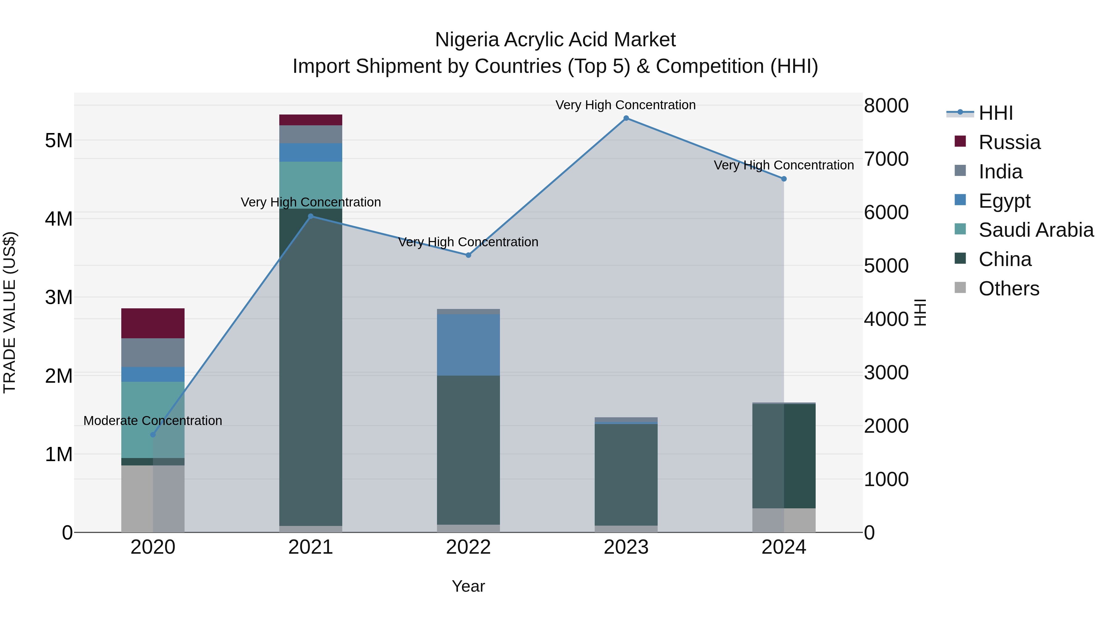 Nigeria Acrylic Acid Market Top 5 Importing Countries and Market Competition (HHI) Analysis