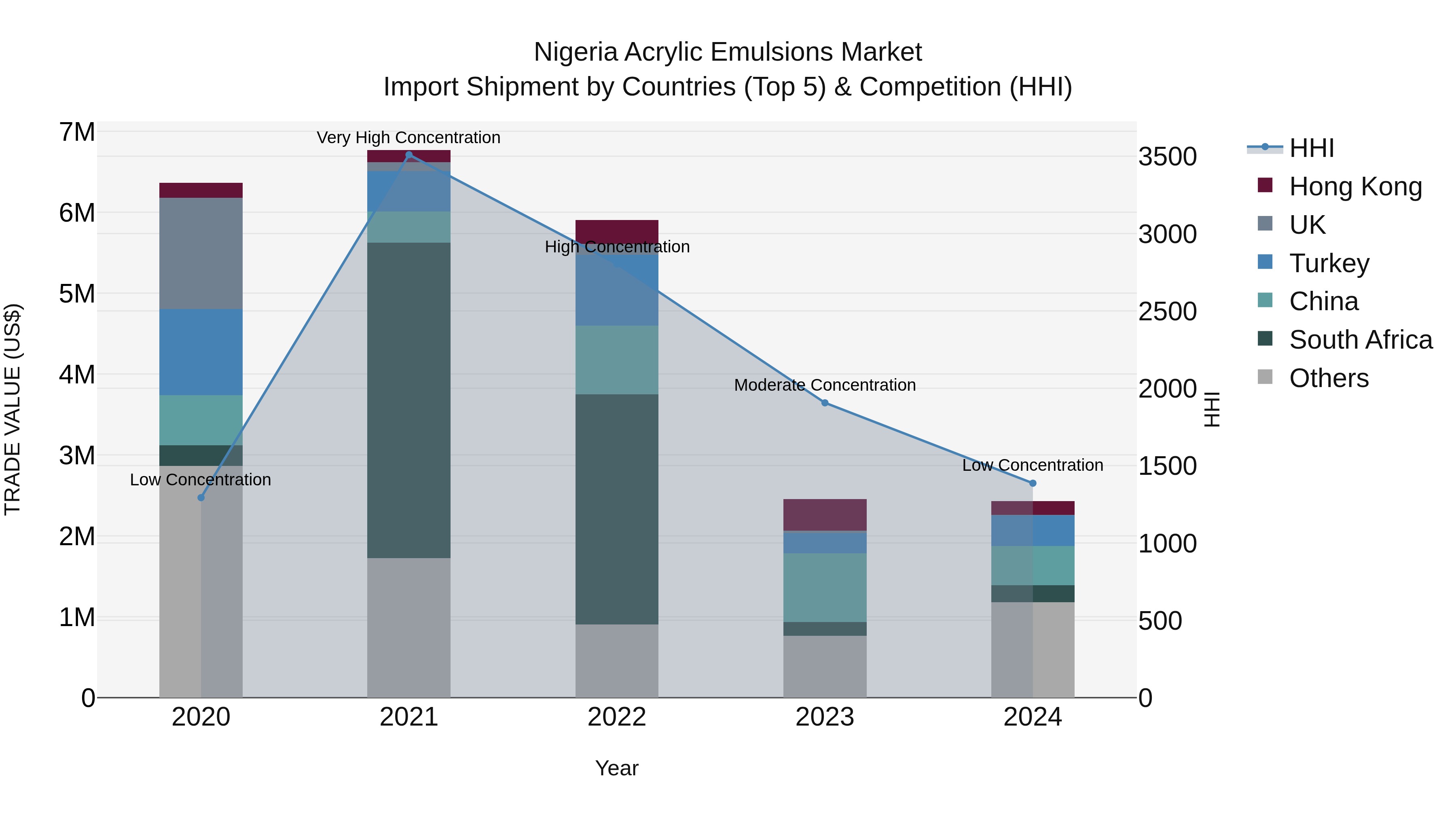Nigeria Acrylic Emulsions Market Top 5 Importing Countries and Market Competition (HHI) Analysis