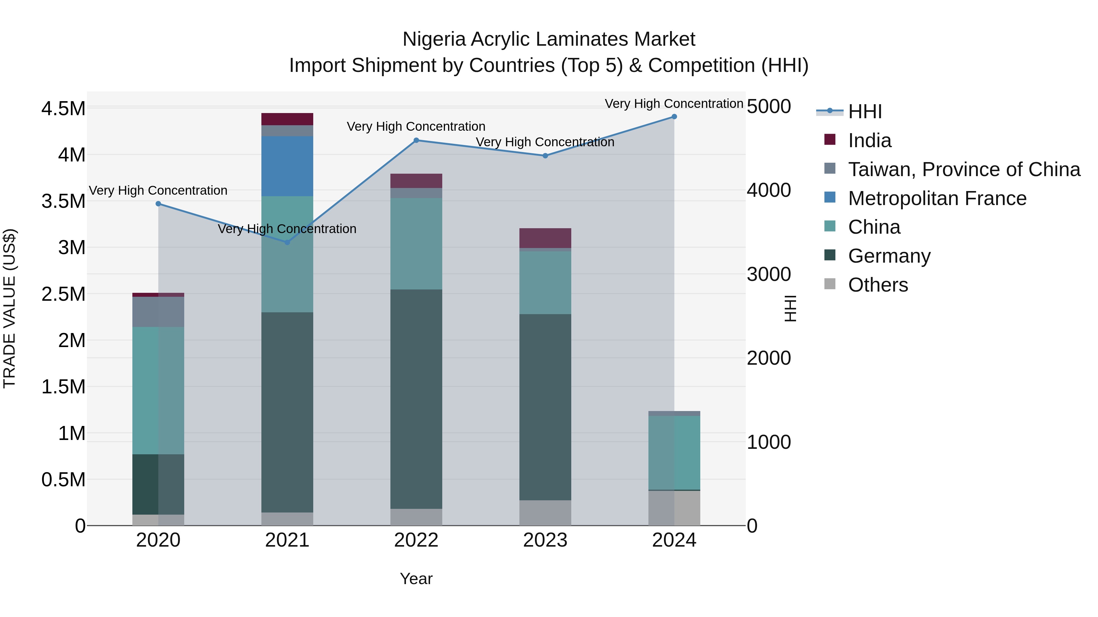 Nigeria Acrylic Laminates Market Top 5 Importing Countries and Market Competition (HHI) Analysis