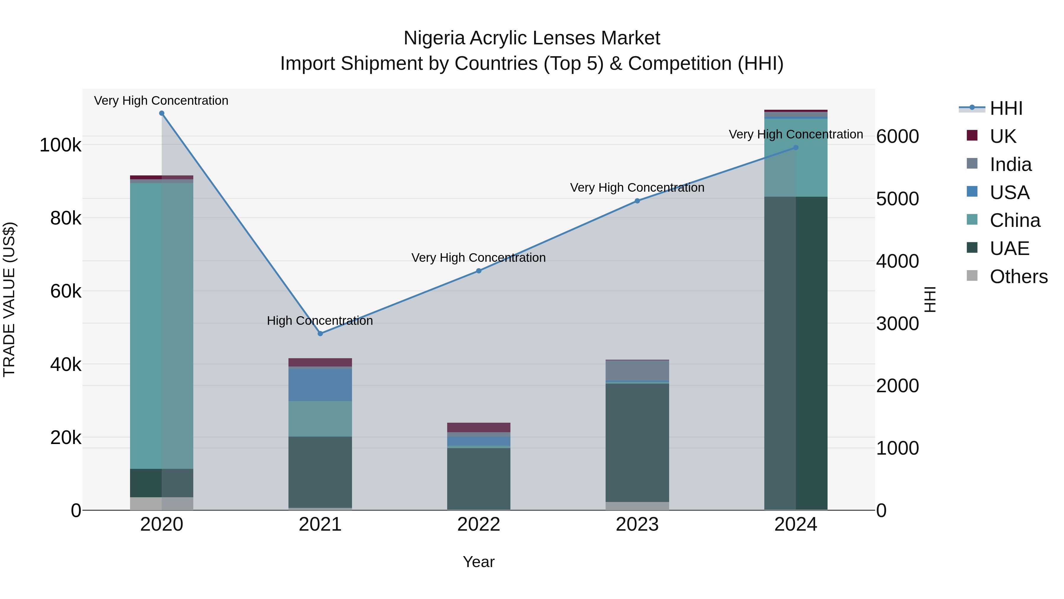 Nigeria Acrylic Lenses Market Top 5 Importing Countries and Market Competition (HHI) Analysis