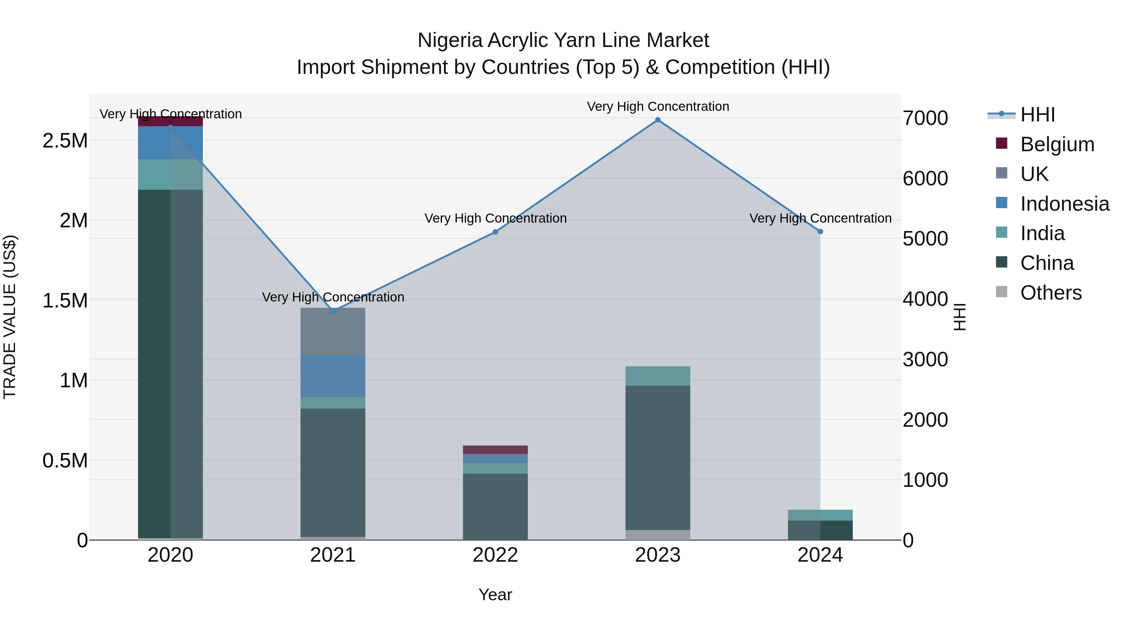 Nigeria Acrylic Yarn Line Market Top 5 Importing Countries and Market Competition (HHI) Analysis