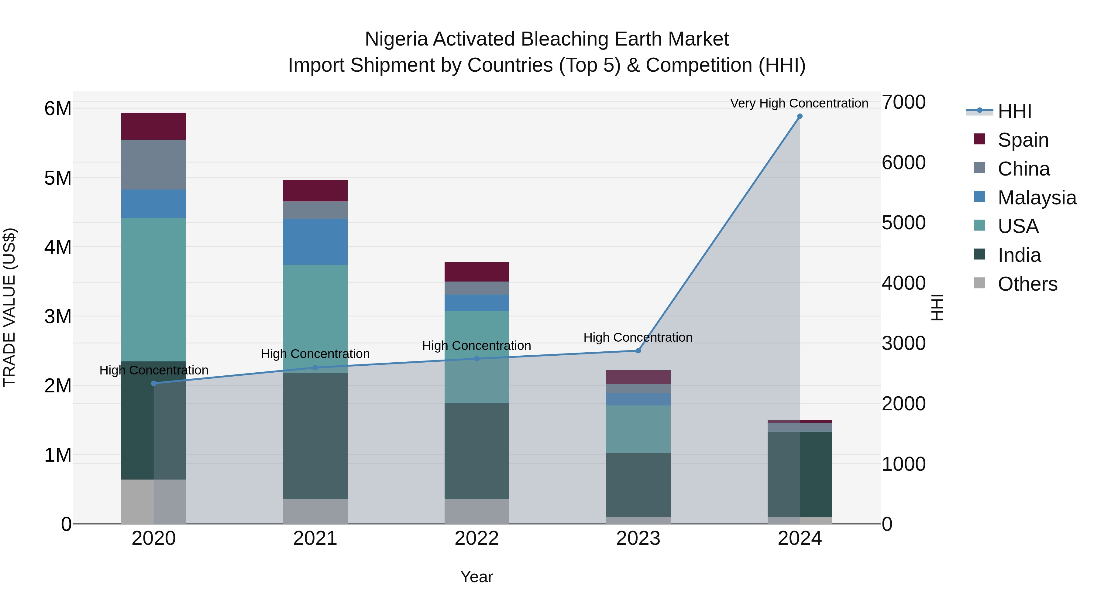 Nigeria Activated Bleaching Earth Market Top 5 Importing Countries and Market Competition (HHI) Analysis