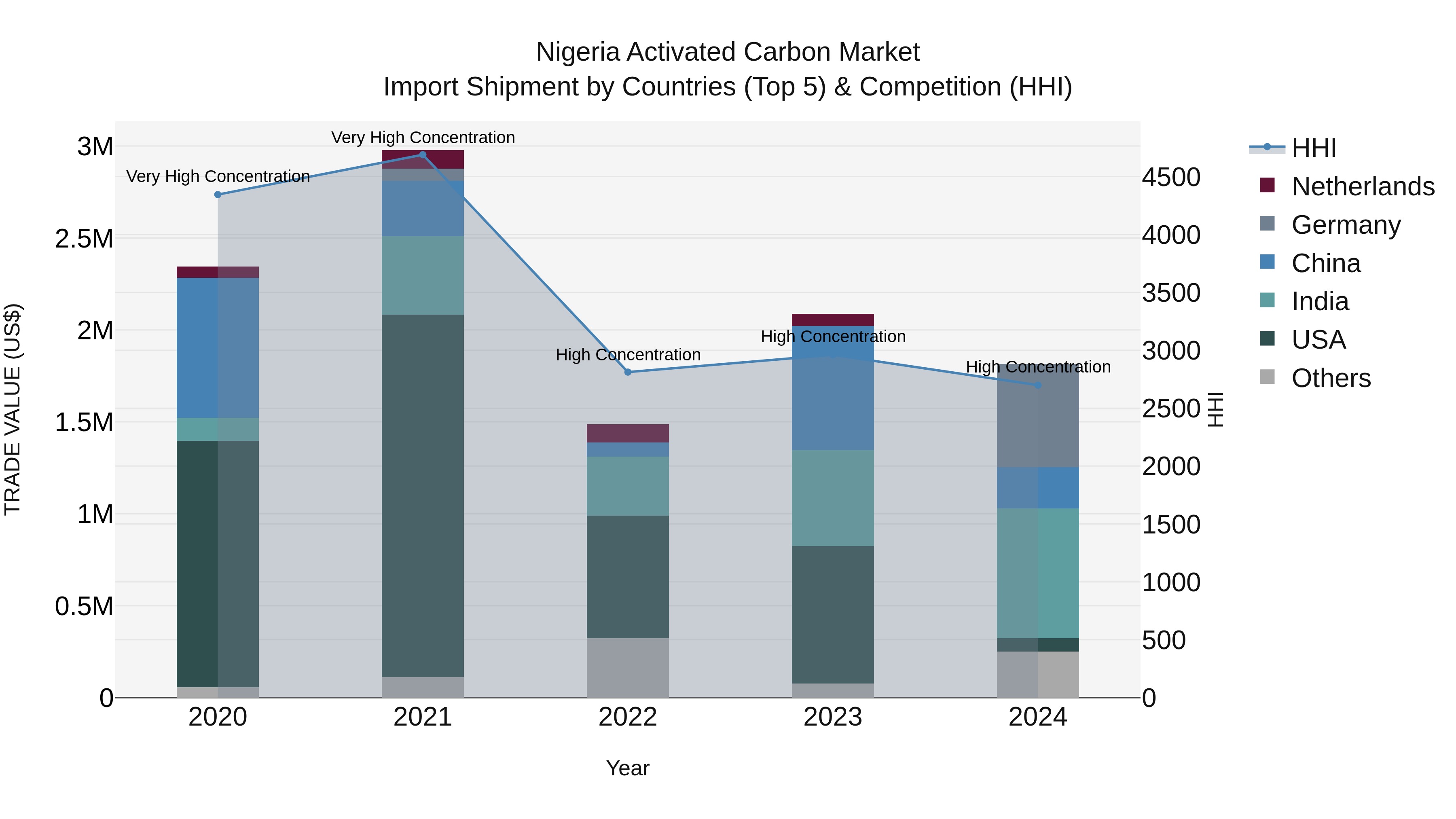 Nigeria Activated Carbon Market Top 5 Importing Countries and Market Competition (HHI) Analysis
