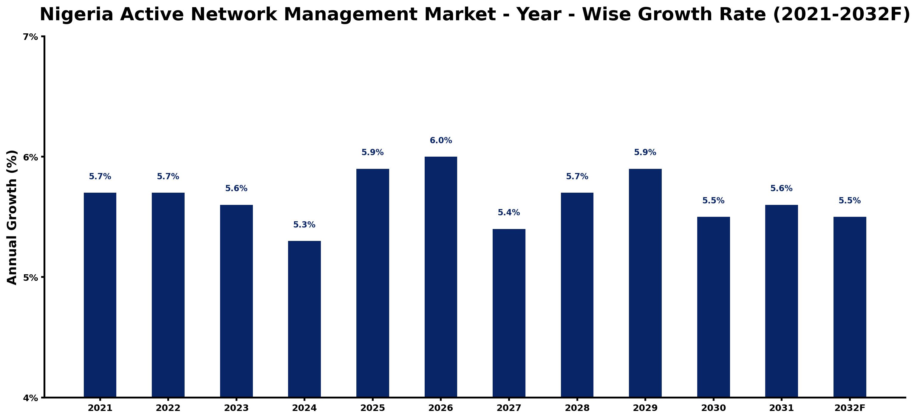Nigeria Active Network Management Market Year-wise Growth Rate and Key Drivers