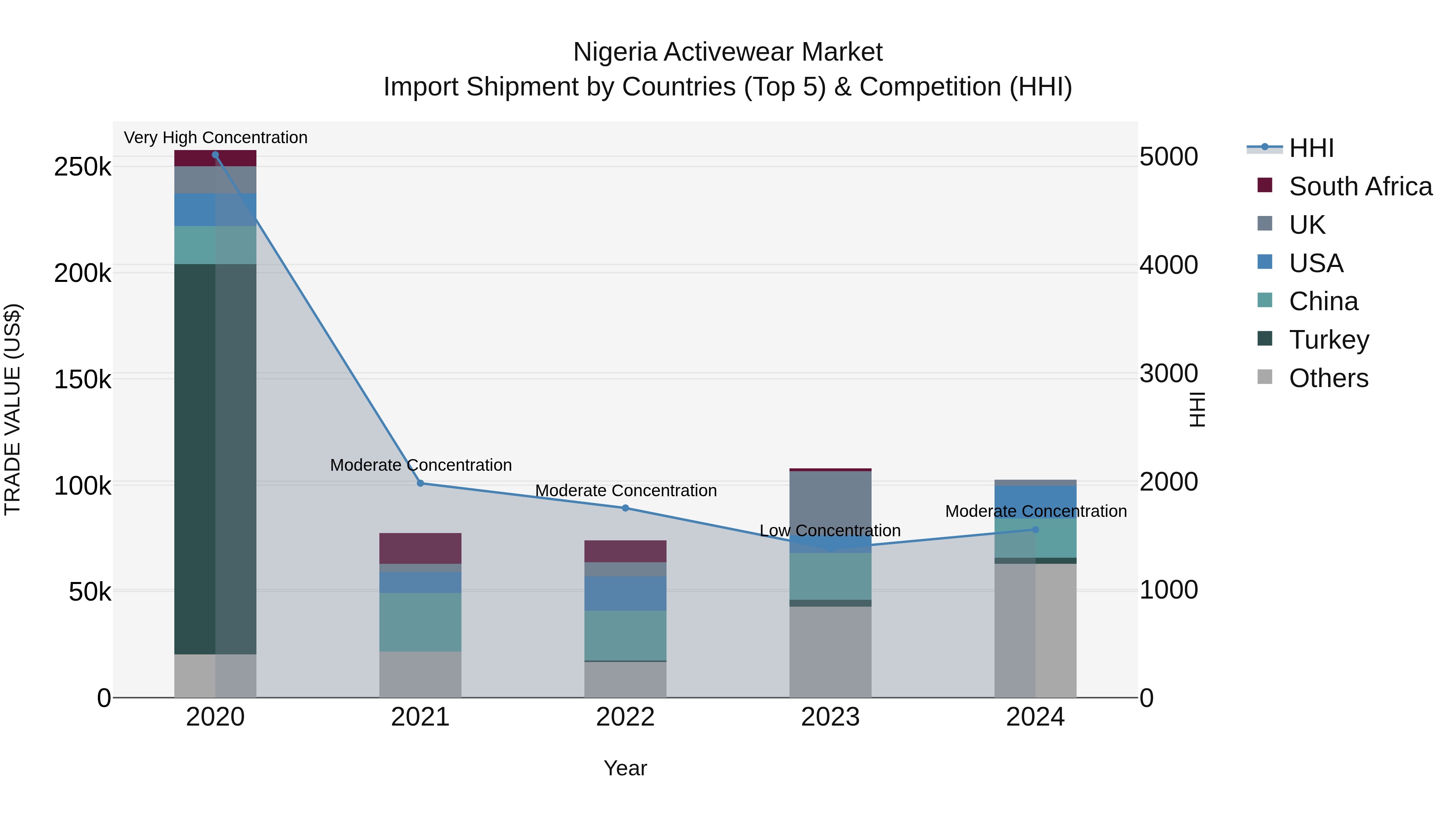 Nigeria Activewear Market Top 5 Importing Countries and Market Competition (HHI) Analysis