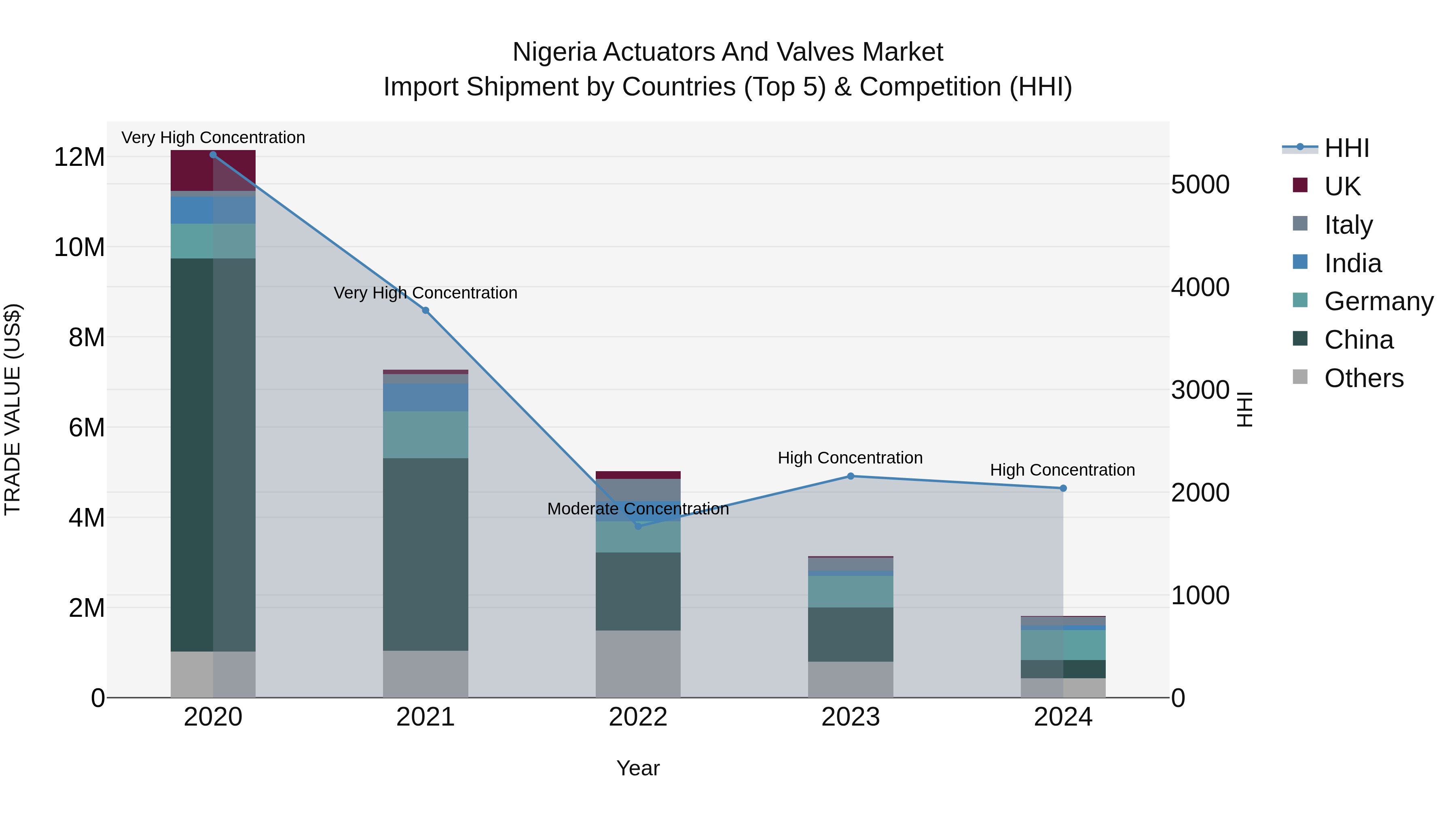 Nigeria Actuators And Valves Market Top 5 Importing Countries and Market Competition (HHI) Analysis