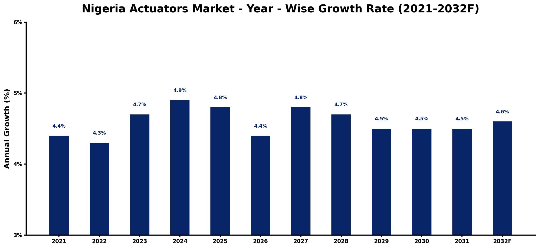 Nigeria Actuators Market Year-wise Growth Rate and Key Drivers