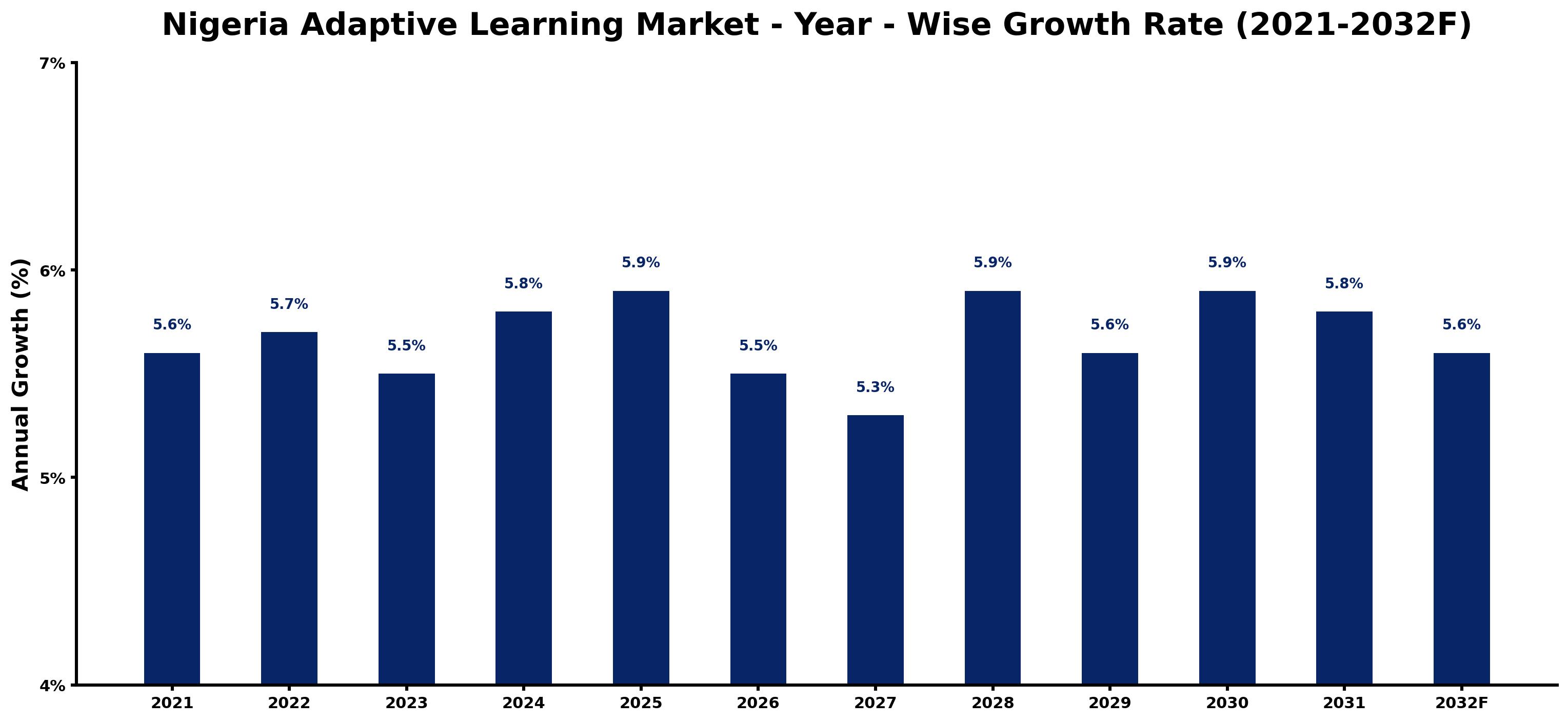Nigeria Adaptive Learning Market Year-wise Growth Rate and Key Drivers
