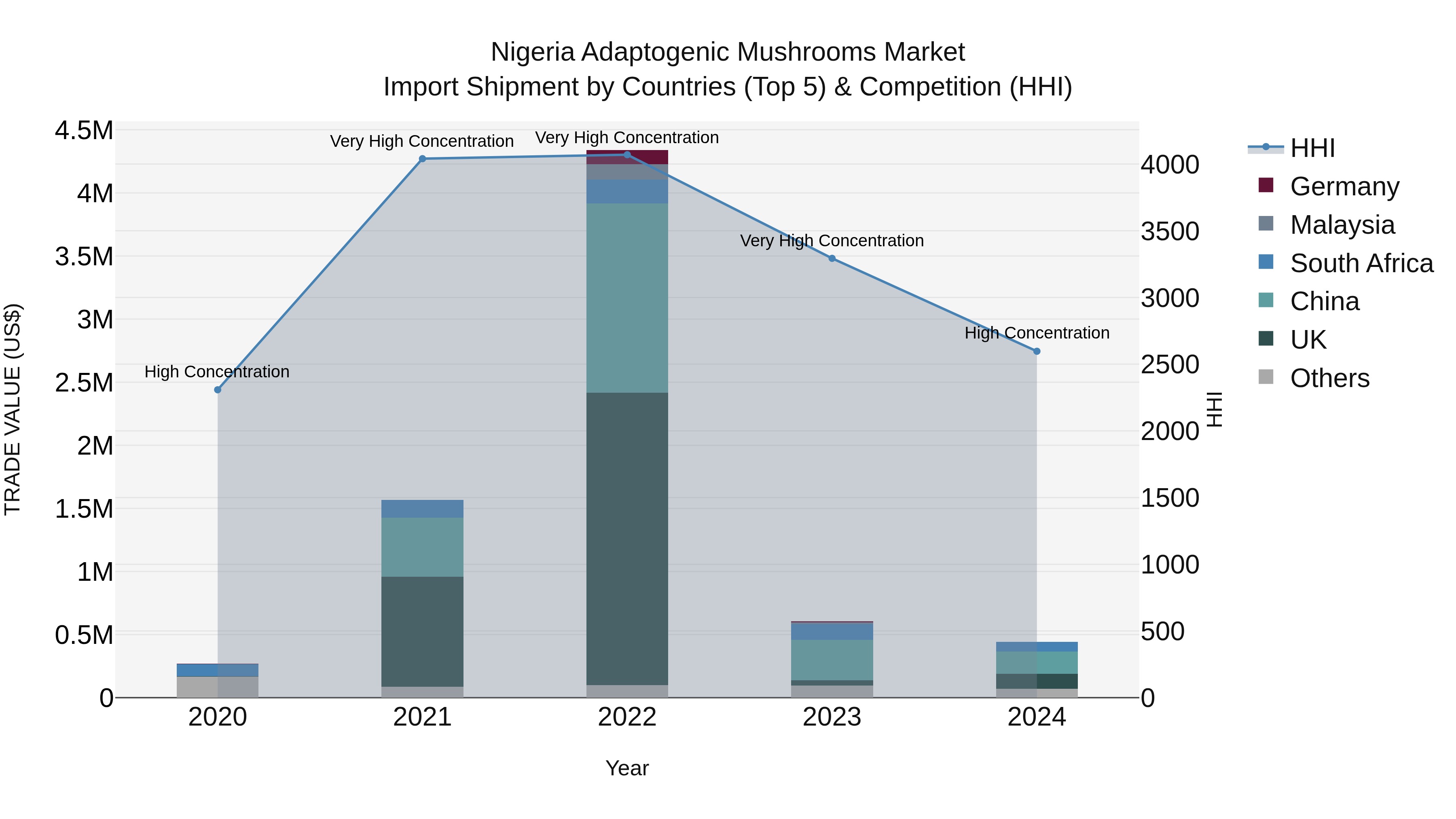 Nigeria Adaptogenic Mushrooms Market Top 5 Importing Countries and Market Competition (HHI) Analysis