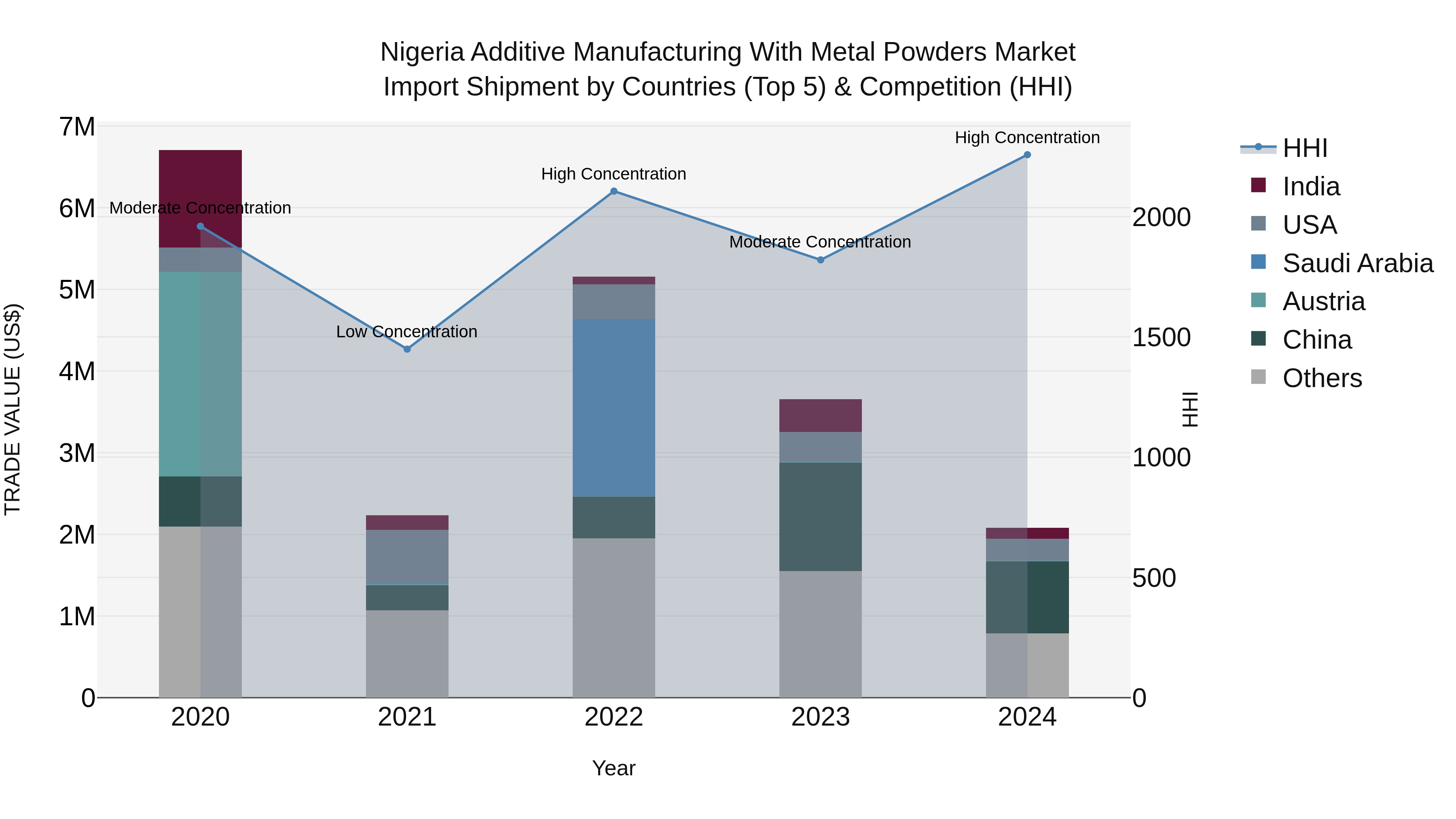 Nigeria Additive Manufacturing With Metal Powders Market Top 5 Importing Countries and Market Competition (HHI) Analysis