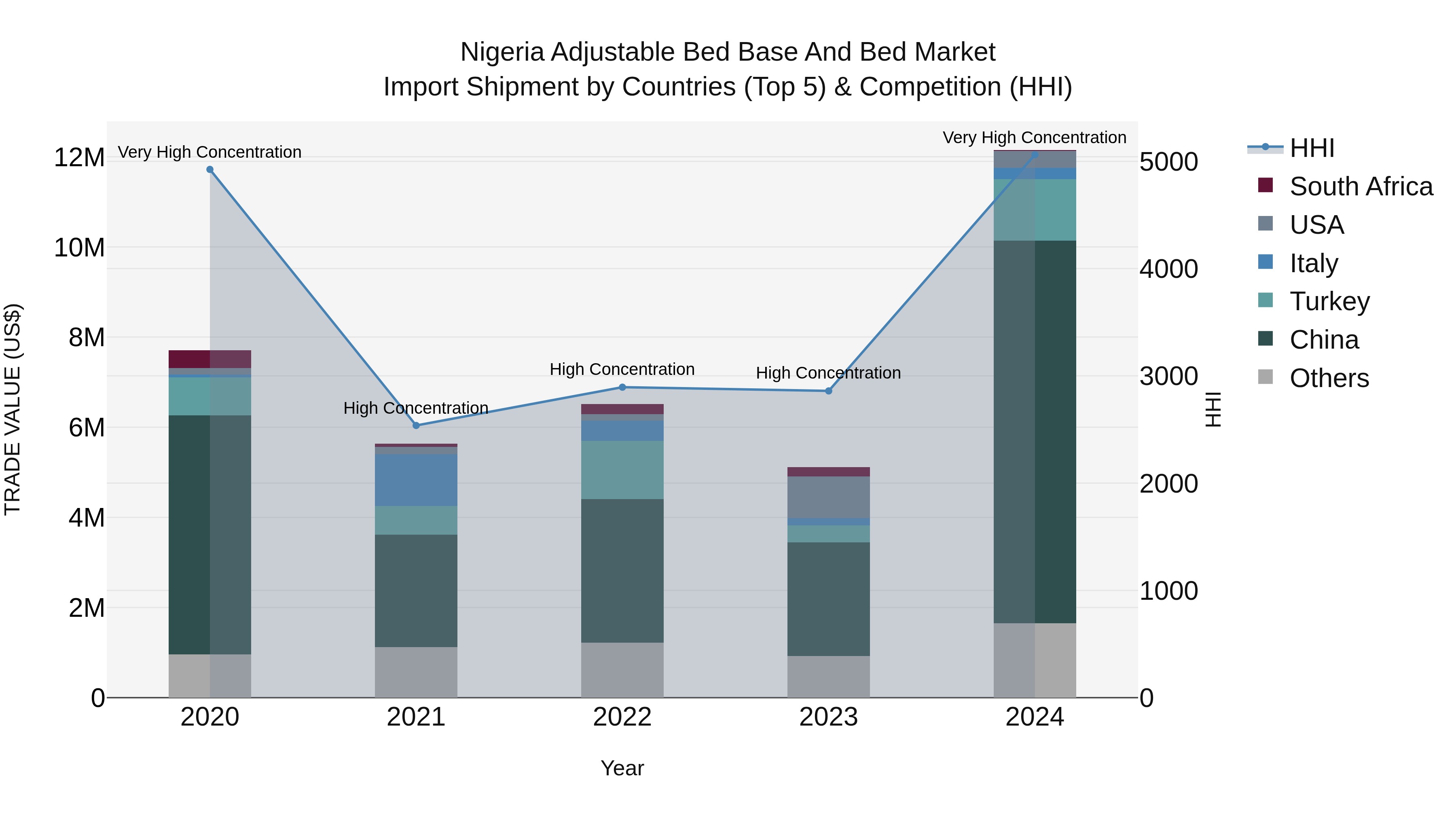 Nigeria Adjustable Bed Base And Bed Market Top 5 Importing Countries and Market Competition (HHI) Analysis