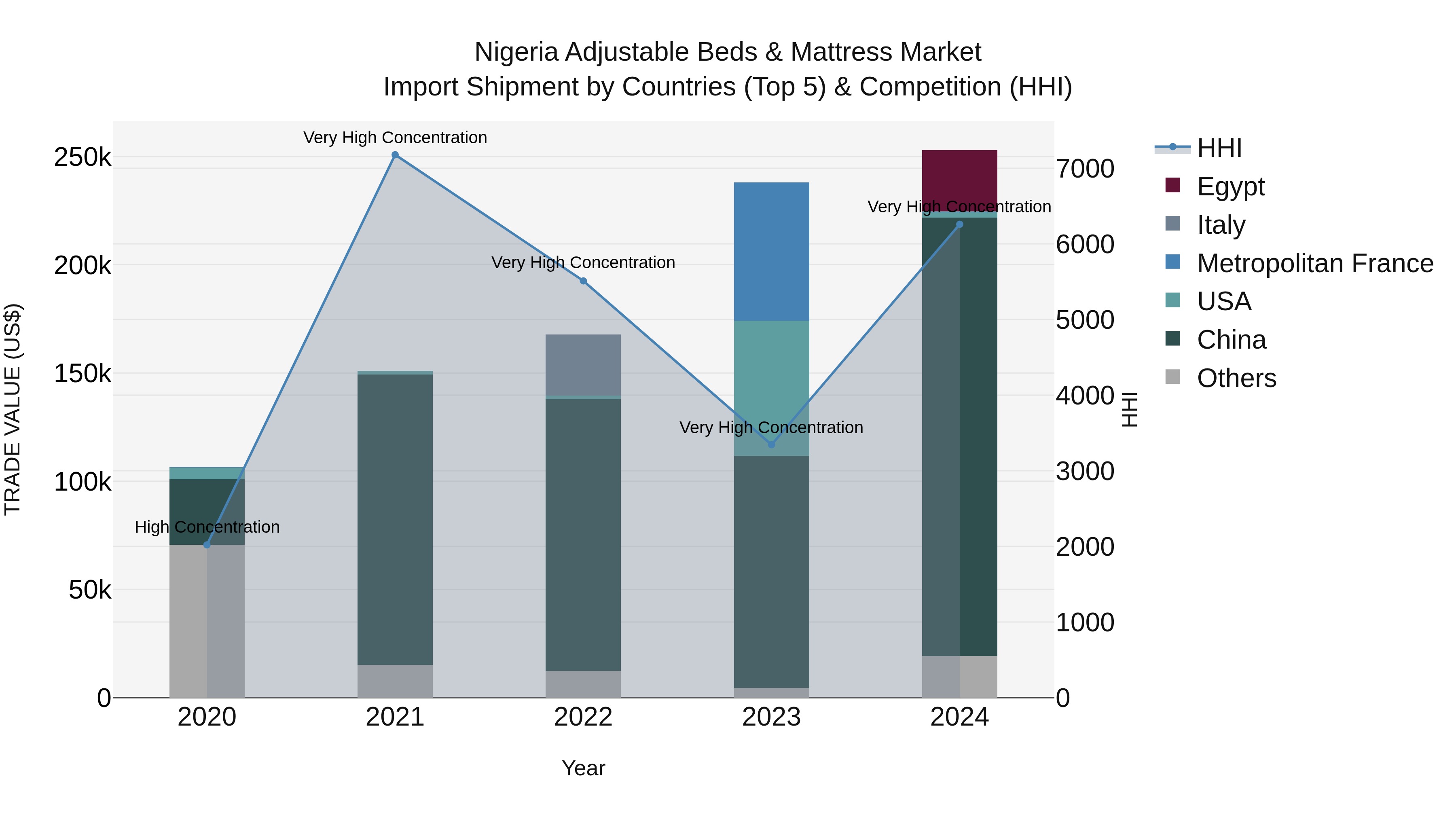 Nigeria Adjustable Beds & Mattress Market Top 5 Importing Countries and Market Competition (HHI) Analysis